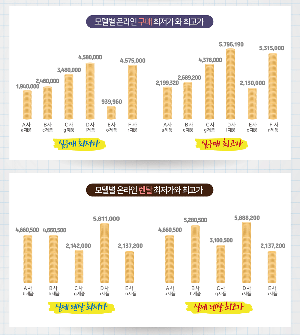 모델별 온라인 구매 최저가와 최고가 실구매 최저가 실구매 최고가 모델별 온라인 렌탈 최저가와 최고가 실제 렌탈 최저가 실제 렌탈 최고가