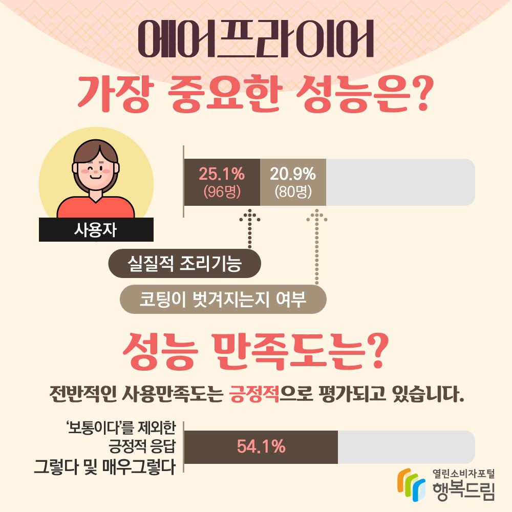 에어프라이어 가장 중요한 성능은 실질적 조리기능 코팅이 벗겨지는지 여부 성능만족도는 전반적인 사용만족도는 긍정적으로 평가되고 있습니다 보통이다를 제외한 긍정적 응답 그렇다 및 매우그렇다 54.1 퍼센트 행복드림 열린소비자포털 