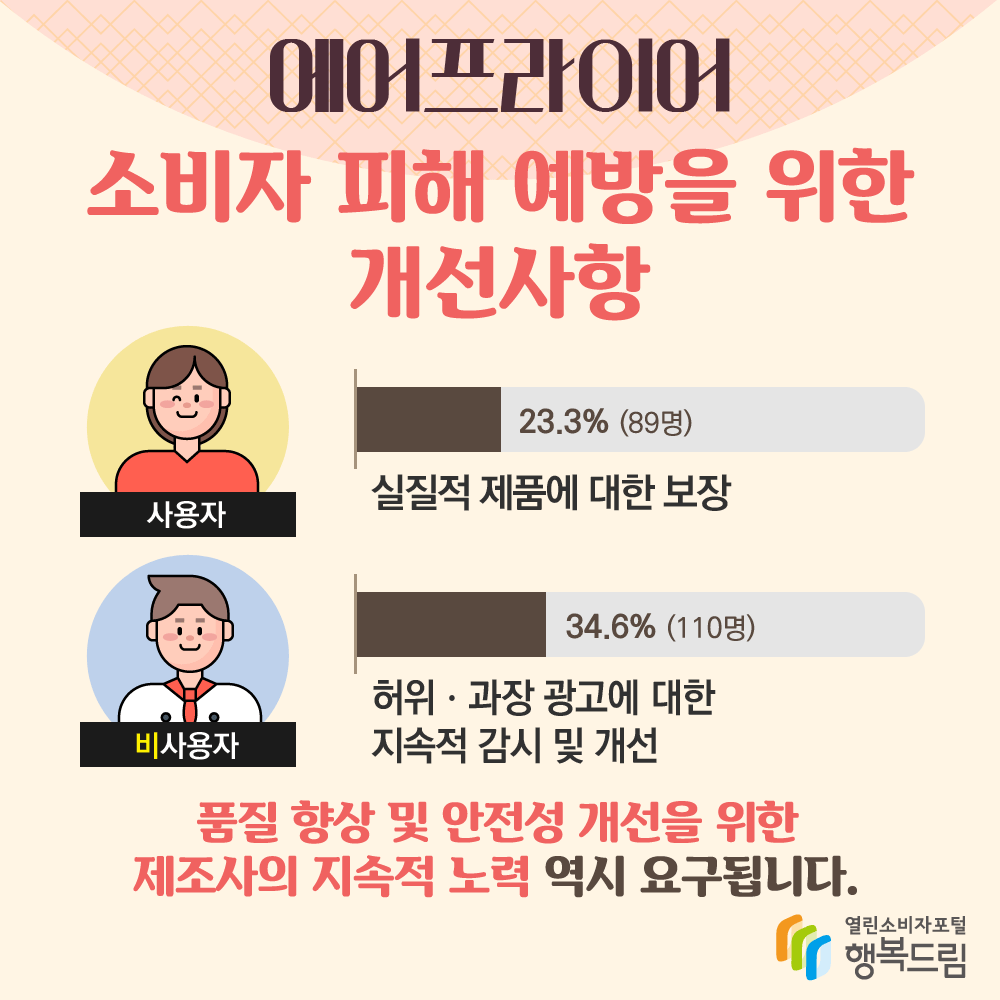 에어프라이어 소비자 피해 예방을 위한 개선사항 품질 향상 및 안전성 개선을 위한 제조사의 지속적 노력 역시 요구됩니다 행복드림 열린소비자포털