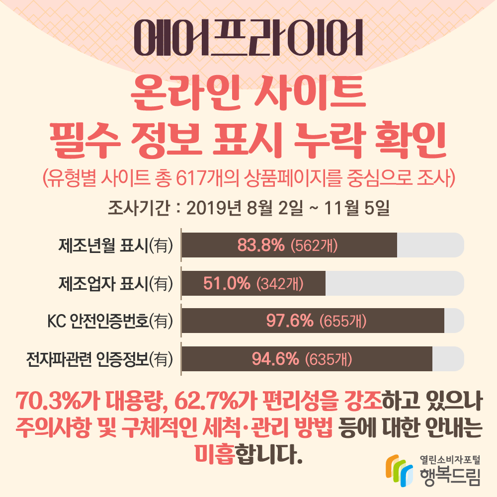 에어프라이어 온라인 사이트 필수 정보 표시 누락 확인 유형별 사이트 총 617개의 상품페이지를 중심으로 조사 70.3퍼센트가 대용량 62.7퍼센트가 편리성을 강조하고 있으나 주의사항 및 구체적인 세척 관리 방법등에 대한 안내는 미흡합니다 행복드림 열린소비자포털