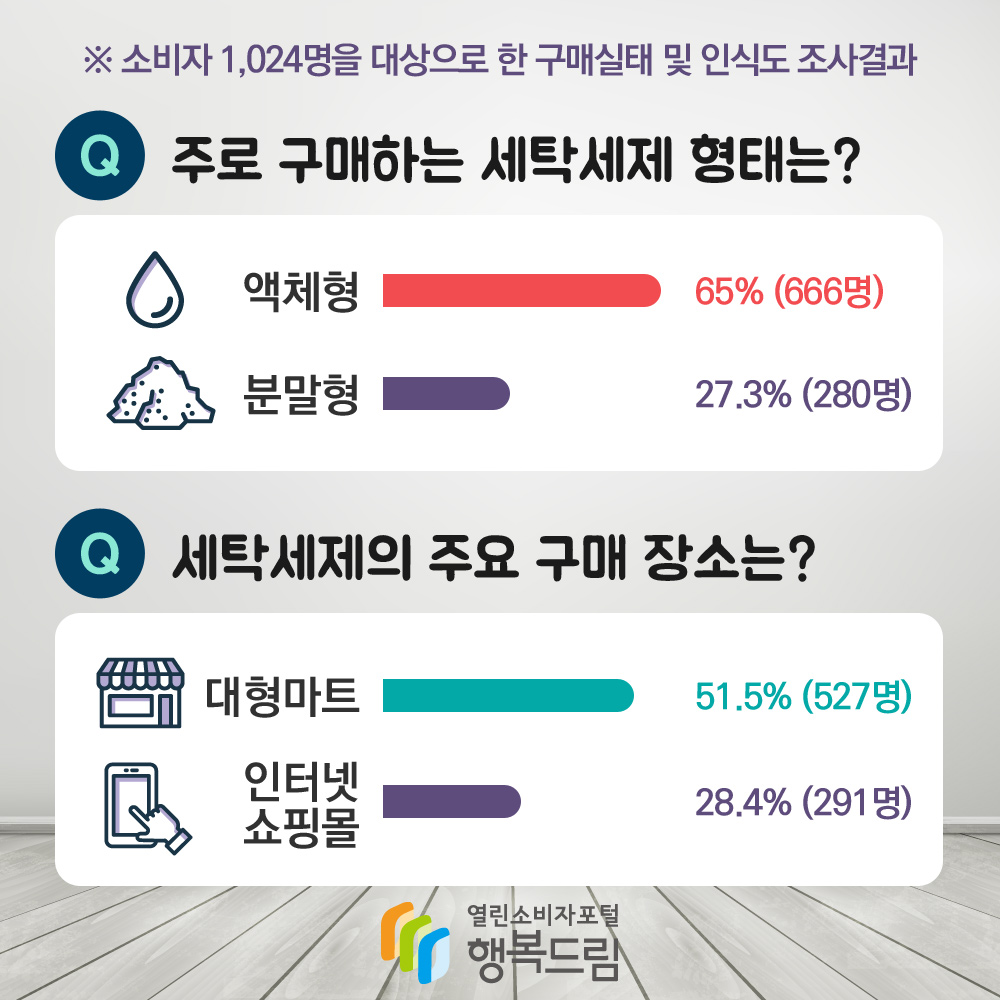 소비자 1024명을 대상으로 한 구매실태 및 인식도 조사결과 주로 구매하는 세탁세제 형태는 액체형 65퍼센트 666명 분말형 27.3퍼센트 280명 세탁세제의 주요 구매 장소는 대형마트 51.5퍼센트 527명 인터넷쇼핑몰 28.4퍼센트 291명 행복드림 열린소비자포털