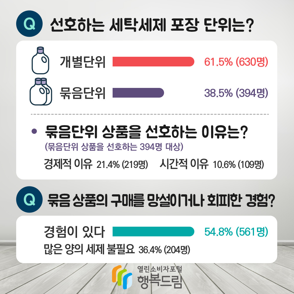 선호하는 세탁세제 포장 단위는 개별단위 61.5퍼센트 630명 묶음단위 38.5퍼센트 394명 묶음단위 상품을 선호하는 이유는 경제적 이유 21.4퍼센트 시간적 이유 10.6퍼센트 묶음 상품의 구매를 망설이거나 회피한 경험 경험이 있다 54.8퍼센트 많은 양의 세제 불필요 36.4퍼센트 행복드림 열린소비자포털