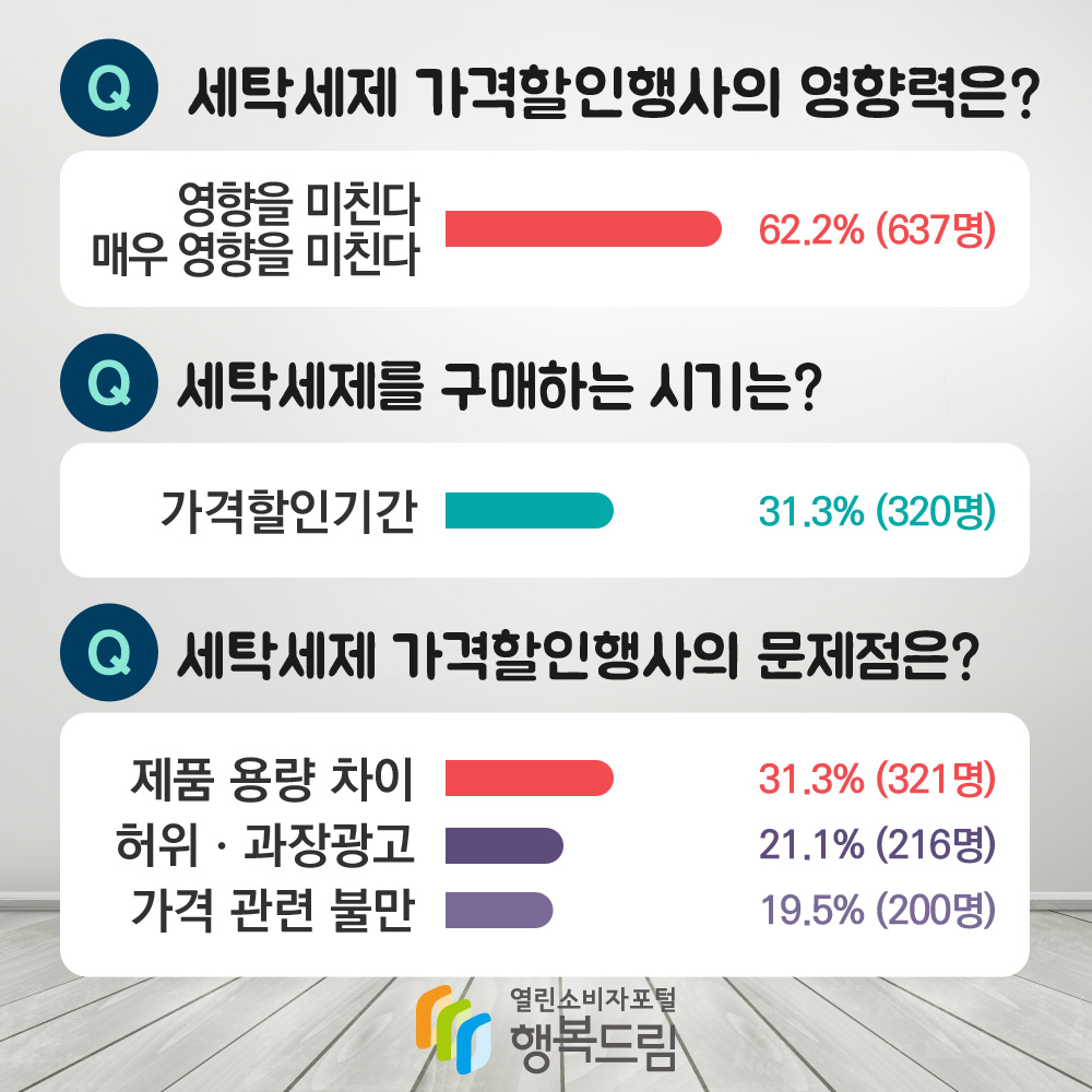 세탁세제 가격할인행사의 영향력은 영향을 미친다 매우 영향을 미친다 62.2퍼센트 세탁세제를 구매하는 시기는 가격할인기간 31.3퍼센트 세탁세제 가격할인행사의 문제점은 제품 용량 차이 31.3퍼센트 허위 과장광고 21.1퍼센트 가격 관련 불만 19.5퍼센트 행복드림 열린소비자포털