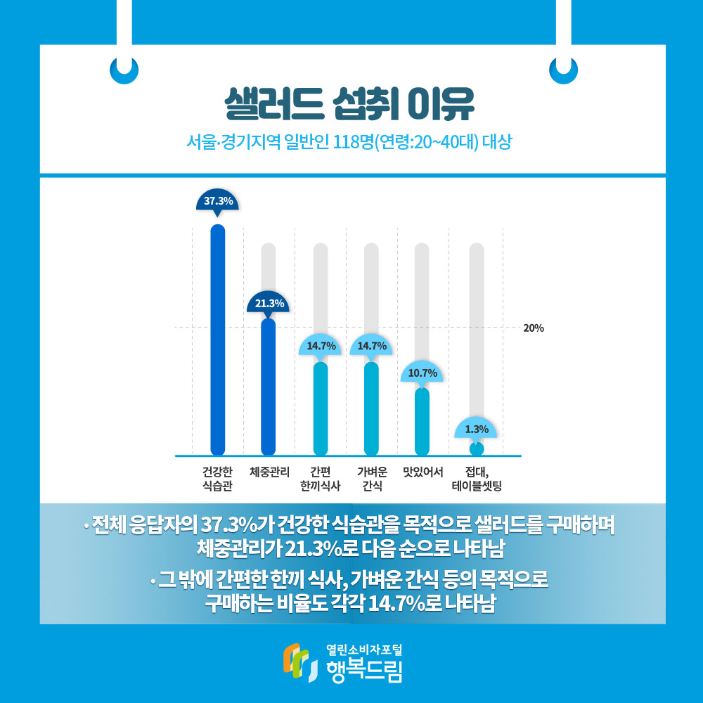 샐러드 섭취 이유 서울경기지역 일반인 118명(연령20~40대)대상 전체 응답자의 37.3%가 건강한 식습관을 목적으로 샐러드를 구매하며 체중관리가 21.3%로 다음 순으로 나타남 그밖에 간편한 식사,가벼운 간식 등의 목적으로 구매하는 비율도 각각14.7%로 나타남 식품의약품안전처 열린소비자포털행복드림