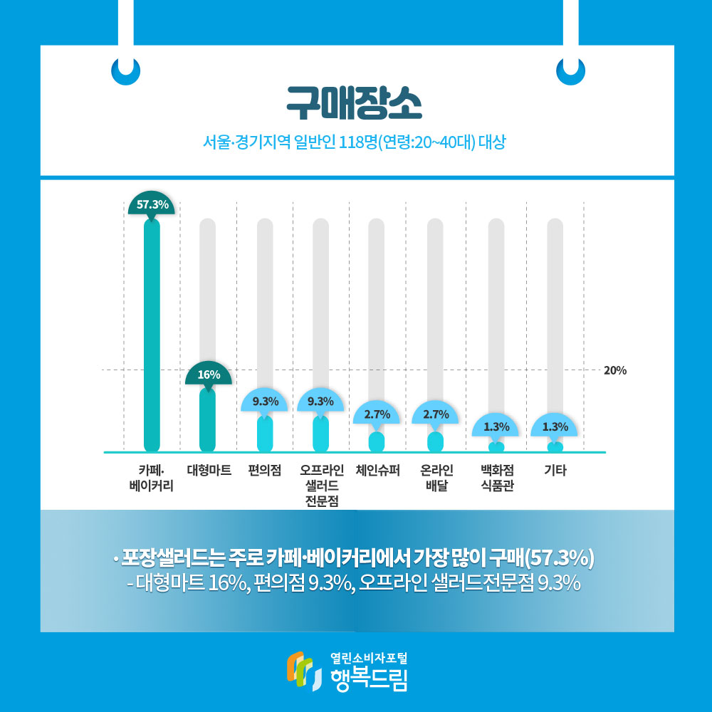 구매장소 서울경기지역 일반인 118명(연령:20~40대)대상 포장샐러드는 주로 카페,베이커리에서 가장 많이 구매(57.3%)-대형마트 16%,편의점 9.3%,오프라인 샐러드전문점 9.3% 식품의약품안전처 열린소비자포털행복드림