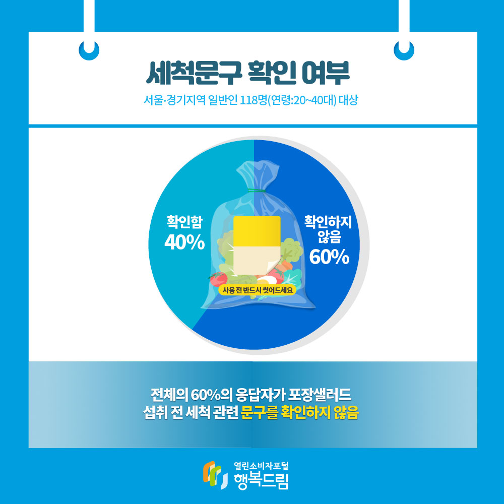 세척문구 확인 여부 서울경기지역 일반인 118명(연령:20~40대)대상 전체의 60%의 응답자가 포장샐러드 섭취 전 세척 관련 문구를 확인하지 않음 식품의약품안전처 열린소비자포털행복드림