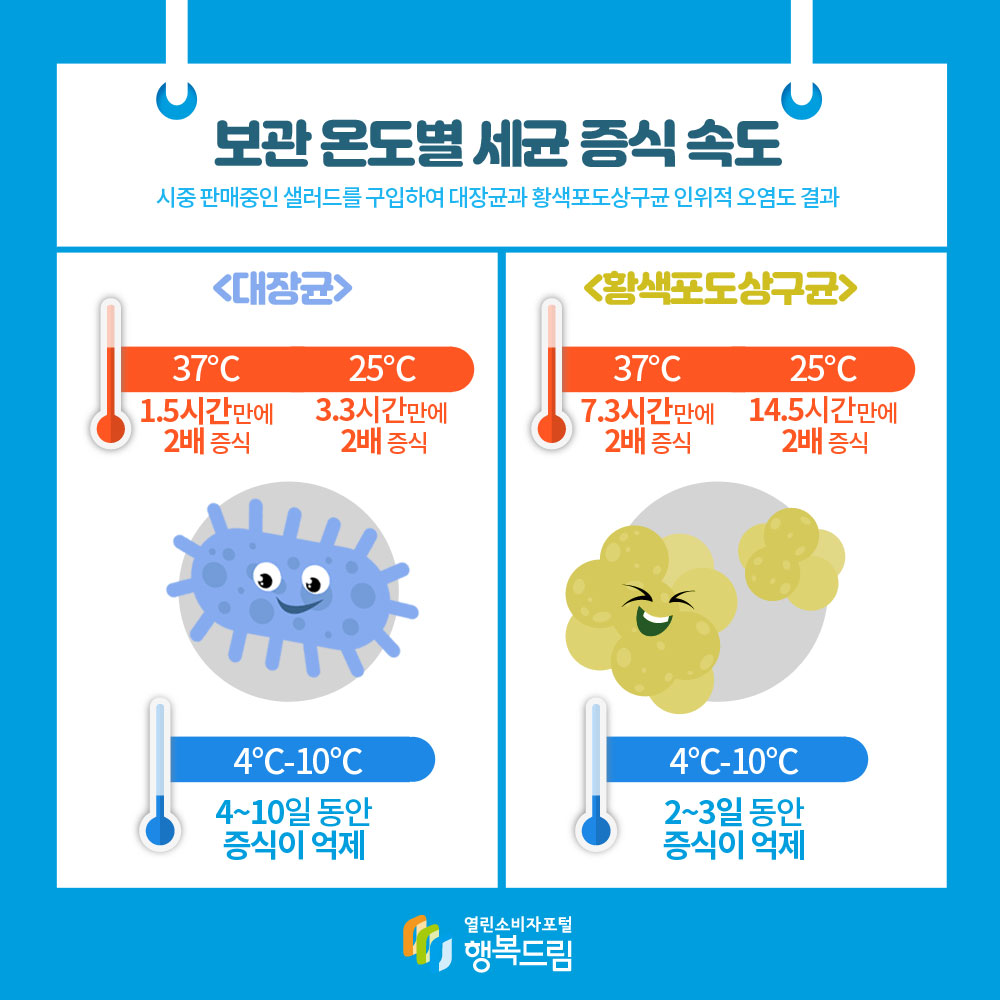 보관 온도별 세균 증식 속도 시중 판매중인 샐러드를 구입하여 대장균과 황색포도상구균 인위적 오염도 결과 <대장균> 37도씨 1.5시간만에 2배 증식 25도씨 3.3시간만에 2배증식 4도씨-10도씨 4~10일 동안 증식이 억제 <황색포도상구균> 37도씨 7.3시간만에 2배 증식 25도씨 14.5시간만에 2배증식 4도씨~10도씨 2~3일 동안 증식이 억제 식품의약품안전처 열린소비자포털행복드림