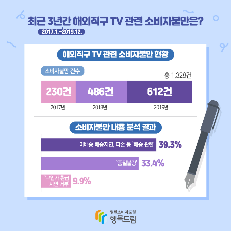 최근 3년(2017.1.~2019.12.)간 해외직구 TV 관련 소비자불만은? 해외직구 TV 관련 소비자불만 현황 소비자불만 건수 총 1,328건 2017년 230건, 2018년 486건, 2019년 612건, 소비자불만 내용 분석 결과 미배송·배송지연, 파손 등 `배송 관련' 39.3%, `품질불량' 33.4%, `구입가 환급 지연·거부' 9.9%