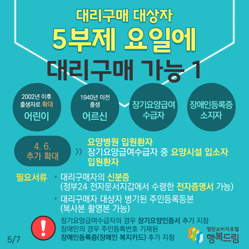 대리구매 대상자 5부제 요일에 대리구매 가능 1 2002년 이후 출생자로 확대 어린이 1940년 이전 출생 어르신 장기요양급여 수급자 장애인등록증 소지자 4월 6일 추가 확대 요양병원 입원환자 장기요양급여수급자 중 요양시설 입소자 입원환자 필요서류 대리구매자의 신분증 정부24 전자문서지갑에서 수령한 전자증명서 가능 대리구매자 대상자 병기된 주민등록등본 복사본 촬영본 가능 장기요양급여수급자의 경우 장기요양인증서 추가 지참 장애인의 경우 주민등록번호 기재된 장애인등록증 장애인 복지카드 추가 지참 행복드림 열린소비자포털