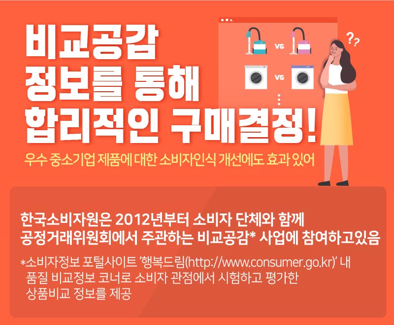  비교공감 정보를 통해 합리적인 구매결정 우수 중소기업 제품에 대한 소비자인식 개선에도 효과 있어 한국소비자원은 2012년부터 소비자 단체와 함께 공정거래위원회에서 주관하는 비교공감 사업에 참여하고있음 소비자정보포털사이트 행복드림 http://www.consumer.go.kr 내 품질 비교정보 코너로 소비자 관점에서 시험하고 평가한 상품비교 정보를 제공