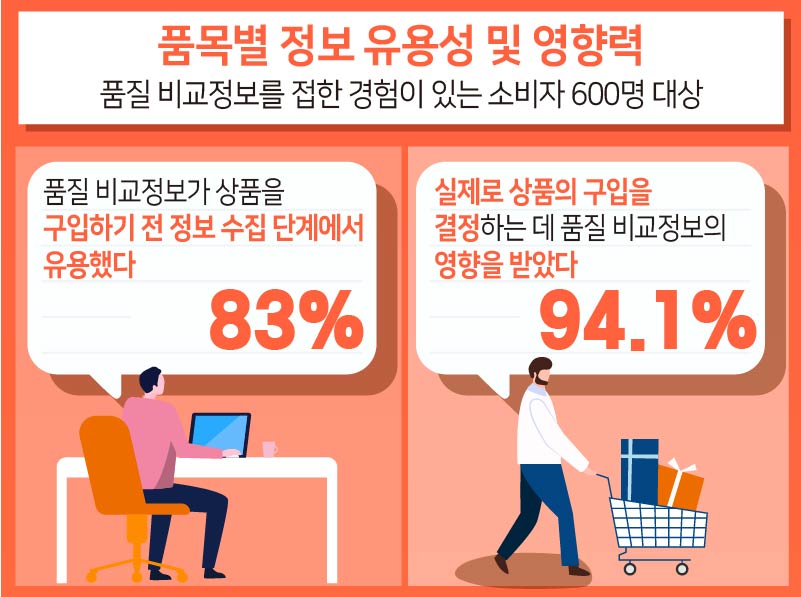 품목별 정보 유용성 및 영향력 품질 비교정보를 접한 경험이 있는 소비자 600명 대상 품질 비교정보가 상품을 구입하기 전 정보 수집 단계에서 유용했다 83퍼센트 실제로 상품의 구입일 결정하는 데 품질 비교정보의 영향을 받았다 94.1퍼센트