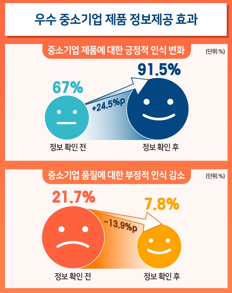 우수 중소기업 제품 정보제공 효과 중소기업 제품에 대한 긍정적 인식 변화 67퍼센트 정보 확인 전 91.5퍼센트 정보 확인 후 중소기업 품질에 대한 부정적 인식 감소 21.7퍼센트 정보 확인 전 7.8퍼센트 정보 확인 후