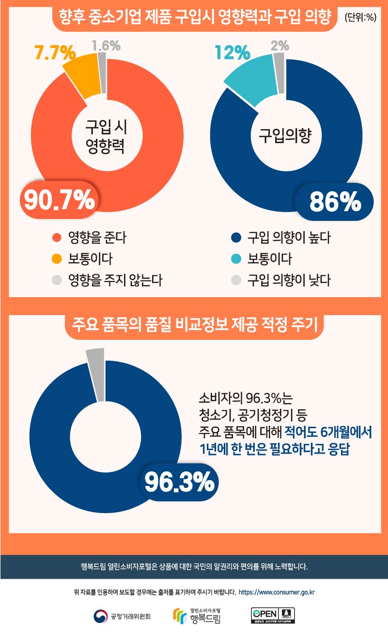 향후 중소기업 제품 구입시 영향력과 구입 의향 구입 시 영향력 90.7퍼센트 구입 시 영향을 준다 7.7퍼센트 보통이다 1.6퍼센트 영향을 주지 않는다 구입의향 86퍼센트 구입 의향이 높다 12퍼센트 보통이다 2퍼센트 구입 의향이 낮다 주요 품목의 품질 비교정보 제공 적정 주기 소비자의 96.3퍼센트는 청소기 공기청정기 등 주요 품목에 대해 적어도 6개월에서 1년에 한 번은 필요하다고 응답 행복드림 열린소비자포털은 상품에 대한 국민의 알권리와 편의를 위해 노력합니다 위 자료를 인용하여 보도할 경우에는 출처를 표기하여 주시기 바랍니다 http://www.consumer.go.kr 공정거래위원회 행복드림 열린소비자포털