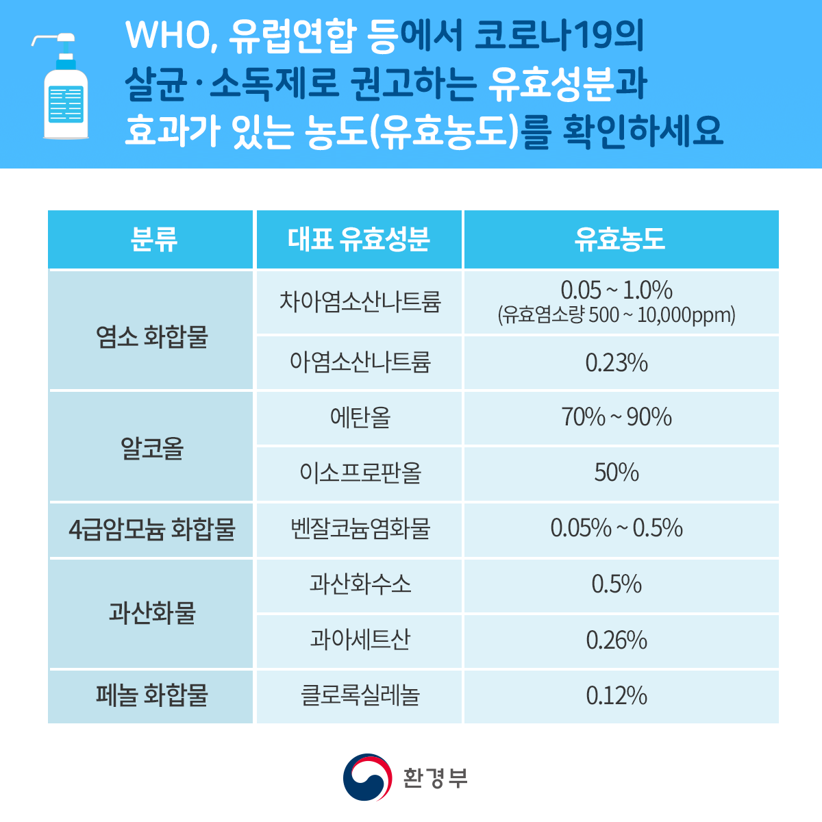 WHO, 유럽연합 등에서 코로나 19의 살균소독제로 권고하는 유효성분과 효과가 있는 농도(유효농도)를 확인하세요. 분류 대표 유효성분 유효농도 염소 화합물 차아염소산나트륨 0.05~10%(유효염소량 500~10000ppm) 아염소산나트륨 0.23% 알코올 에탄올 70%~90% 이소프로판올 50% 4급암모늄 화합물 벤잘코늄염화물 0.05%~0.5% 과산화물 과산화수소 0.5% 과아세트산 0.26% 페놀 화합물 클로록실레놀 0.12% 환경부