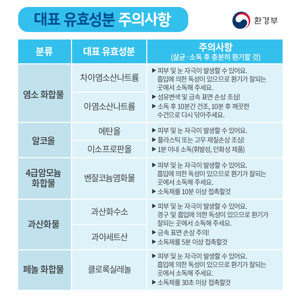 대표 유효성분 주의사항 분류 대표 유효성분 주의사항(살균 소독 후 충분히 환기할 것) 염소 화합물 차아염소산나트륨 아염소산나트륨 피부 및 눈 자극이 발생할 수 있어요. 흡입에 의한 독성이 있으므로 환기가 잘되는 곳에서 소독해 주세요. 섬유변색 및 금속 표면 손상 조심! 소독 후 10분간 건조, 10분 후 깨끗한 수건으로 다시 닦아주세요. 알코올 에탄올 이소프로판올 피부 및 눈 자극이 발생할 수 있어요, 플라스틱 또는 고무재질손상 조심! 1분 이내 소독(휘발성, 인화성 제품) 4급암모늄화합물 벤잘코늄염화물 피부 및 눈 자극이 발생할 수 있어요. 흡입에 의한 독성이 있으므로 환기가 잘되는 곳에서 소독해 주세요. 소독제를 10분 이상 접촉할 것 과산화물 과산화수소 과아세트산 피부 및 눈 자극이 발생할 수 있어요. 경구 및 흡입에 의한 독성이 있으므로 환기가 잘되는 곳에서 소독해 주세요. 금속 표면 손상 주의! 소독제를 5분 이상 접촉할 것 페놀 화합물 클로록실레놀 피부 및 눈 자극이 발생할 수 있어요. 흡입에 의한 독성이 있으므로 환기가 잘되는 곳에서 소독해 주세요. 소독제를 30초 이상 접촉할 것 환경부