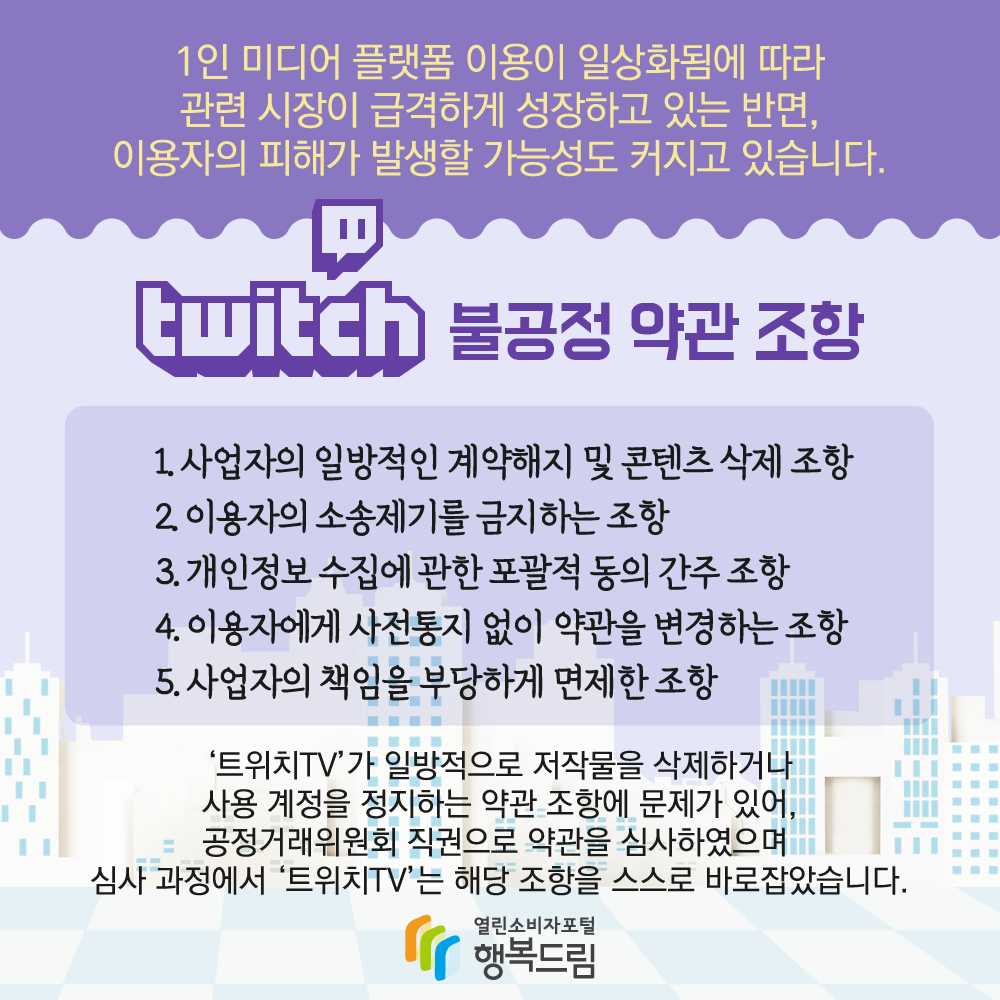 1인 미디어 플랫폼 이용이 일상화됨에 따라 관련 시장이 급격하게 성장하고 있는 반면 이용자의 피해가 발생할 가능성도 커지고 있습니다 트위치 불공정 약관 조항 1. 사업자의 일방적인 계약해지 및 콘텐츠 삭제 조항 2. 이용자의 소송제기를 금지하는 조항 3. 개인정보 수집에 관한 포괄적 동의 간주 조항 4. 이용자에게 사전통지 없이 약관을 변경하는 조항 5. 사업자의 책임을 부당하게 면제한 조항 트위치TV가 일방적으로 저작물을 삭제하거나 사용 계정을 정지하는 약관 조항에 문제가 있어 공정거래위원회 직권으로 약관을 심사하였으며 심사 과정에서 트위치TV는 해당 조항을 스스로 바로잡았습니다 행복드림 열린소비자포털 