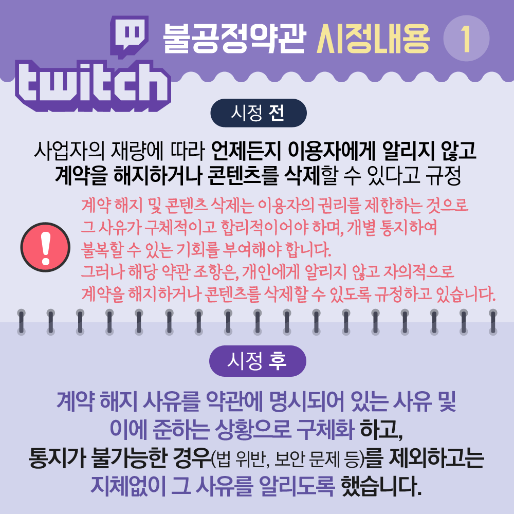 트위치 불공정약관 시정내용 1 시정 전 사업자의 재량에 따라 언제든지 이용자에게 알리지 않고 계약을 해지하거나 콘텐츠를 삭제할 수 있다고 규정 계약 해지 및 콘텐츠 삭제는 이용자의 권리를 제한하는 것으로 그 사유가 구체적이고 합리적이어야 하며 개별 통지하여 불복할 수 있는 기회를 부여해야 합니다 그러나 해당 약관 조항은 개인에게 알리지 않고 자의적으로 계약을 해지하거나 콘텐츠를 삭제할 수 있도록 규정하고 있습니다 시정 후 계약 해지 사유를 약관에 명시되어 있는 사유 및 이에 준하는 상황으로 구체화 하고 통지가 불가능한 경우(법 위반, 보안 문제 등)를 제외하고는 지체없이 그 사유를 알리도록 했습니다 