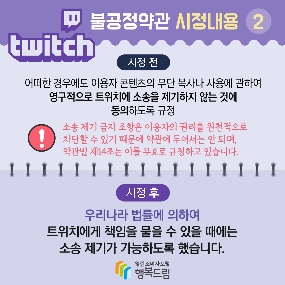 트위치 불공정약관 시정내용 2 시정 전 어떠한 경우에도 이용자 콘텐츠의 무단 복사나 사용에 관하여 영구적으로 트위치에 소송을 제기하지 않는 것에 동의하도록 규정 소송 제기 금지 조항은 이용자의 권리를 원천적으로 차단할 수 있기 때문에 약관에 두어서는 안 되며 약관법 제14조는 이를 무효로 규정하고 있습니다 시정 후 우리나라 법률에 의하여 트위치에게 책임을 물을 수 있을 때에는 소송 제기가 가능하도록 했습니다 행복드림 열린소비자포털