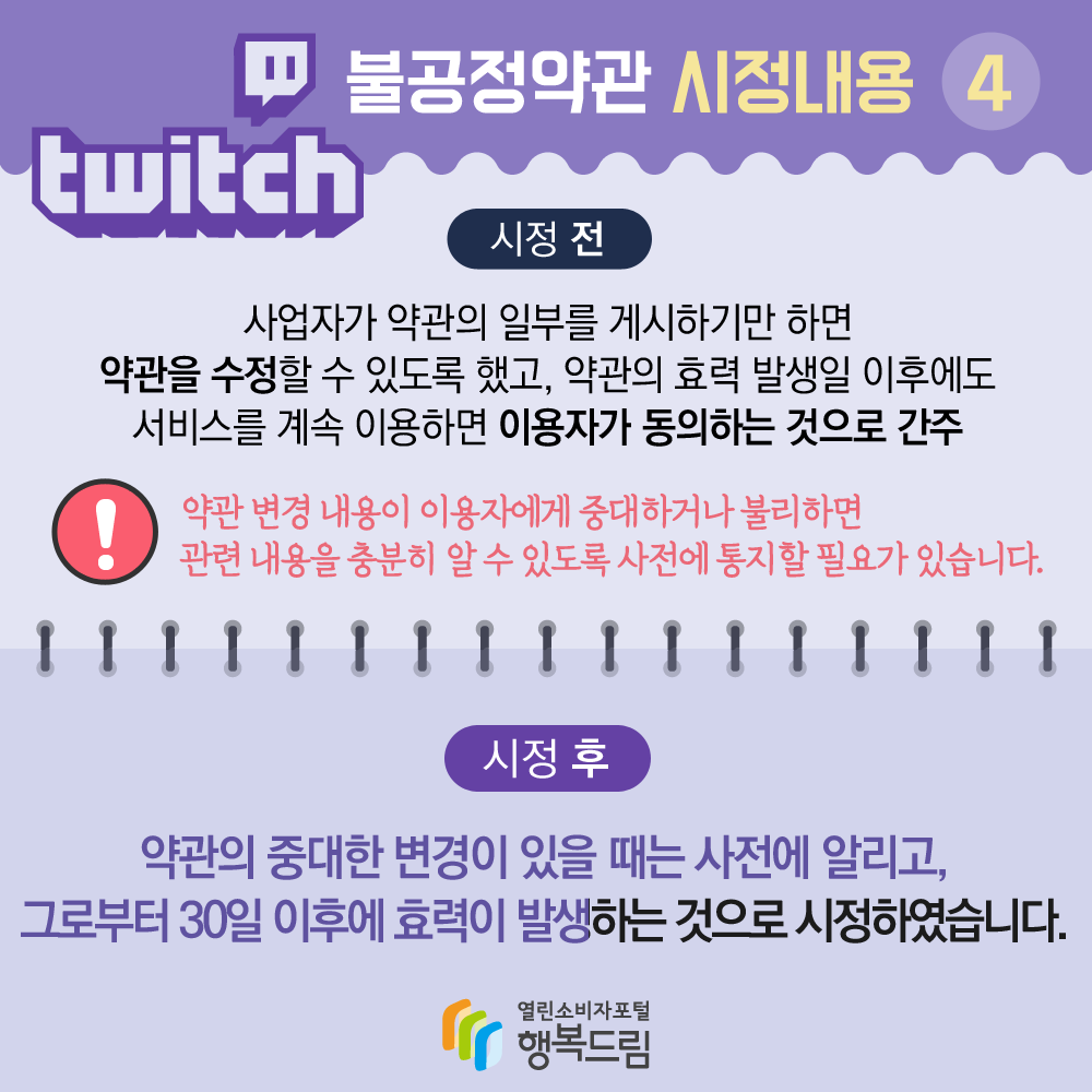  트위치 불공정약관 시정내용 4 시정 전 사업자가 약관의 일부를 게시하기만 하면 약관을 수정할 수 있도록 했고 약관의 효력 발생일 이후에도 서비스를 계속 이용하면 이용자가 동의하는 것으로 간주 약관 변경 내용이 이용자에게 중대하거나 불리하면 관련 내용을 충분히 알 수 있도록 사전에 통지할 필요가 있습니다 시정 후 약관의 중대한 변경이 있을 때는 사전에 알리고 그로부터 30일 이후에 효력이 발생하는 것으로 시정하였습니다 행복드림 열린소비자포털