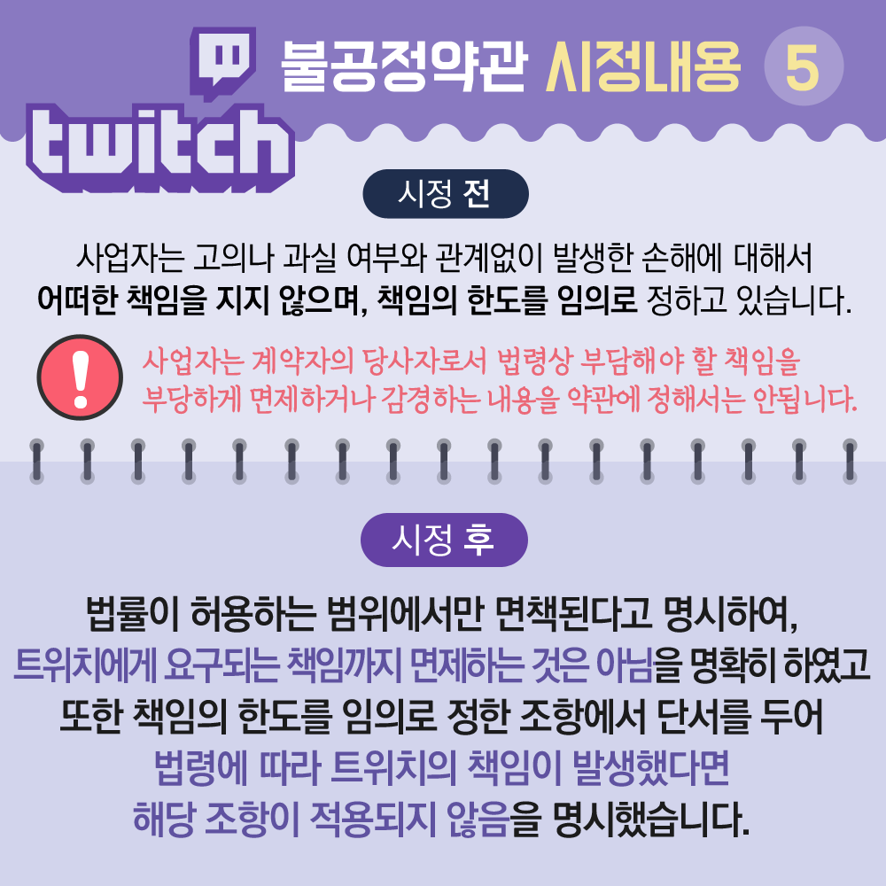 트위치 불공정약관 시정내용 5 시정 전 사업자는 고의나 과실 여부와 관계없이 발생한 손해에 대해서 어떠한 책임을 지지 않으며 책임의 한도를 임의로 정하고 있습니다 사업자는 계약자의 당사자로서 법령상 부담해야 할 책임을 부당하게 면제하거나 감경하는 내용을 약관에 정해서는 안됩니다 시정 후 법률이 허용하는 범위에서만 면책된다고 명시하여 트위치에게 요구되는 책임까지 면제하는 것은 아님을 명확히 하였고 또한 책임의 한도를 임의로 정한 조항에서 단서를 두어 법령에 따라 트위치의 책임이 발생했다면 해당 조항이 적용되지 않음을 명시했습니다