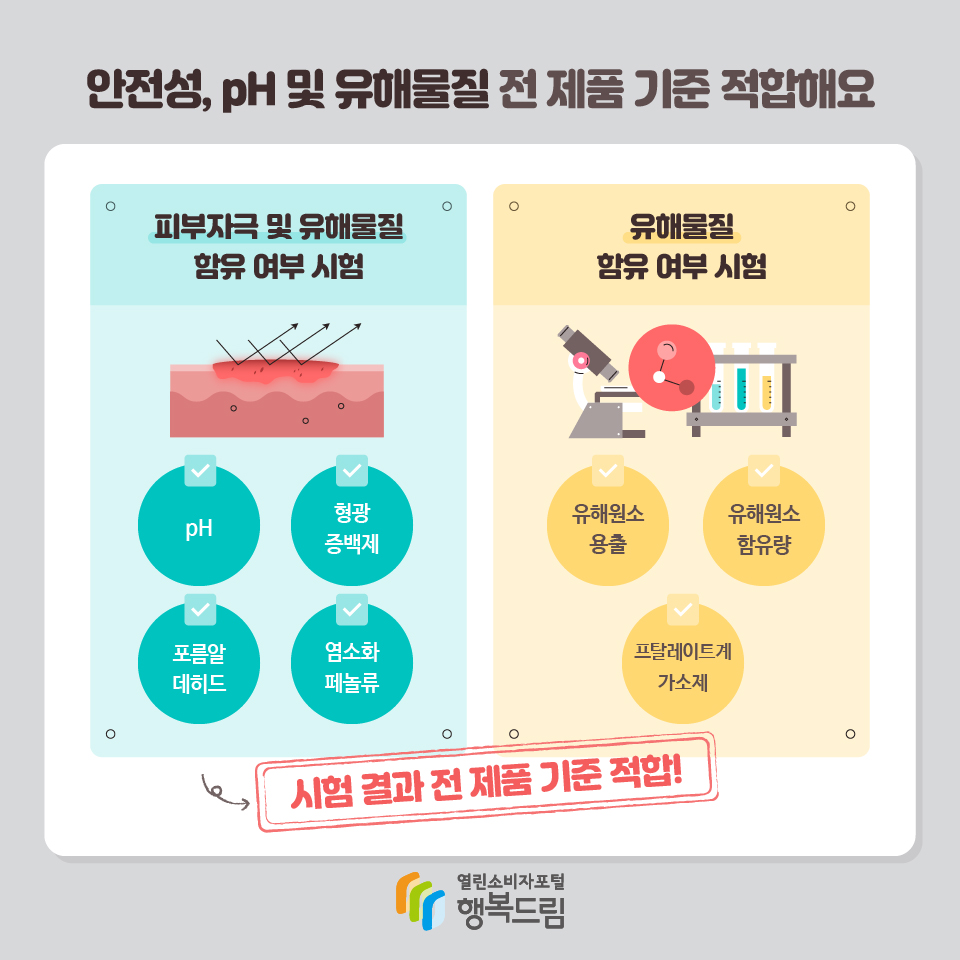 안전성, pH 및 유해물질 전 제품 기준 적합해요 피부자극 및 유해물질 함유 여부 시험 pH 형광증백제 포름알데히드 염소화페놀류 유해물질 함유 여부 시험 유해원소 용출 유해원소 함유량 프탈레이트계 가소제 시험 결과 전 제품 기준 적합!