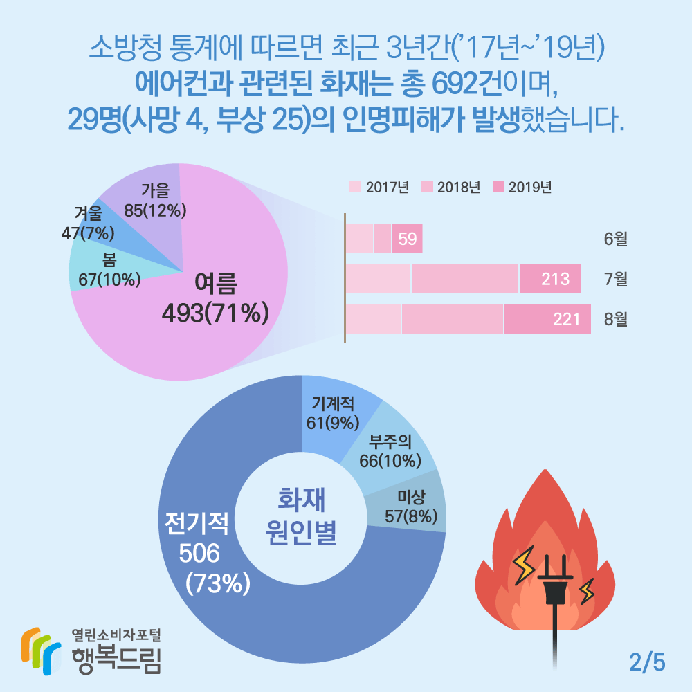 소방청 통계에 따르면 최근 3년간(17~19년)에어컨과 관련된 화재는 총 692건이며, 29명(사망 4, 부상 25)의 인명피해가 발생했습니다.특히 에어컨 화재의 71%(493건)가 에어컨 사용이 증가하는 여름철(6월~8월)에 집중적으로 발생하고 있습니다. 화재 원인은 주로 누전이나 합선 등 전기적 요인이 73%(506건)로 가장 많았고, 부주의 10%(66건)와 기계적 요인 9%(61건) 순이었습니다. 행복드림 열린소비자포털 