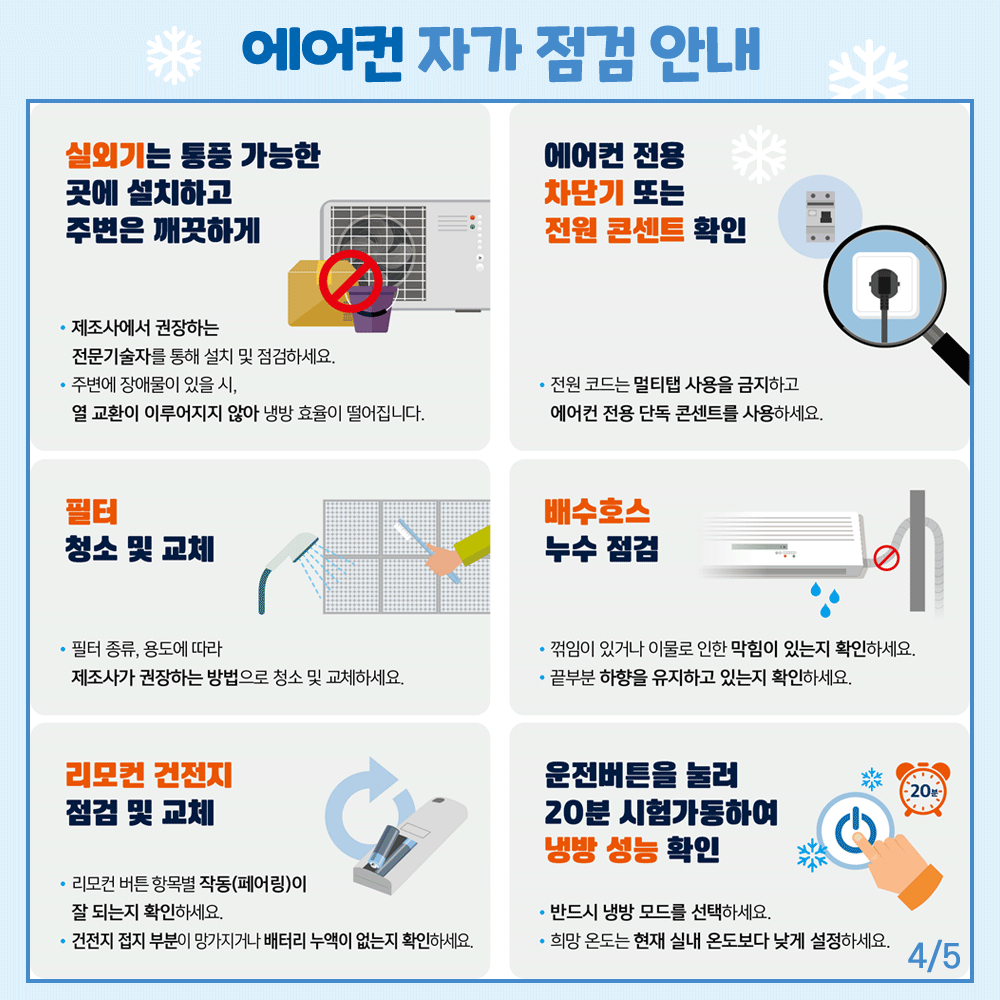 에어컨 자가 점검 안내 실외기는 통풍가능한 곳에 설치하고 주변은 깨끗하게 제조사에서 권장하는 전문기술자를 통해 설치 및 점검하세요. 주변에 장애물이 있을 시, 열 교환이 이루어지지 않아 냉방 효율이 떨어집니다. 에어컨 전용 차단기 또는 전원 콘센트 확인 전원 코드는 멀티탭 사용을 금지하고 에어컨 전용 단독 콘센트를 사용하세요. 필터 청소 및 교체 필터 종류, 용도에 따라 제조사가 권장하는 방법으로 청소 및 교체하세요. 배수호스 누수 점검 꺾임이 있거나 이물로 인한 막힘이 있는지 확인하세요. 끝부분 하향을 유지하고 있는지 확인하세요. 리모컨 건전지 점검 및 교체 리모컨 버튼 항목별 작동(페어링)이 잘 되는지 확인하세요. 건전지 접지 부분이 망가지거나 배터리 누액이 없는지 확인하세요. 운전버튼을 눌러 20분 시험가동하여 냉방 성능 확인 반드시 냉방 모드를 선택하세요 희망 온도는 현재 실내 온도보다 낮게 설정하세요 행복드림 열린소비자포털