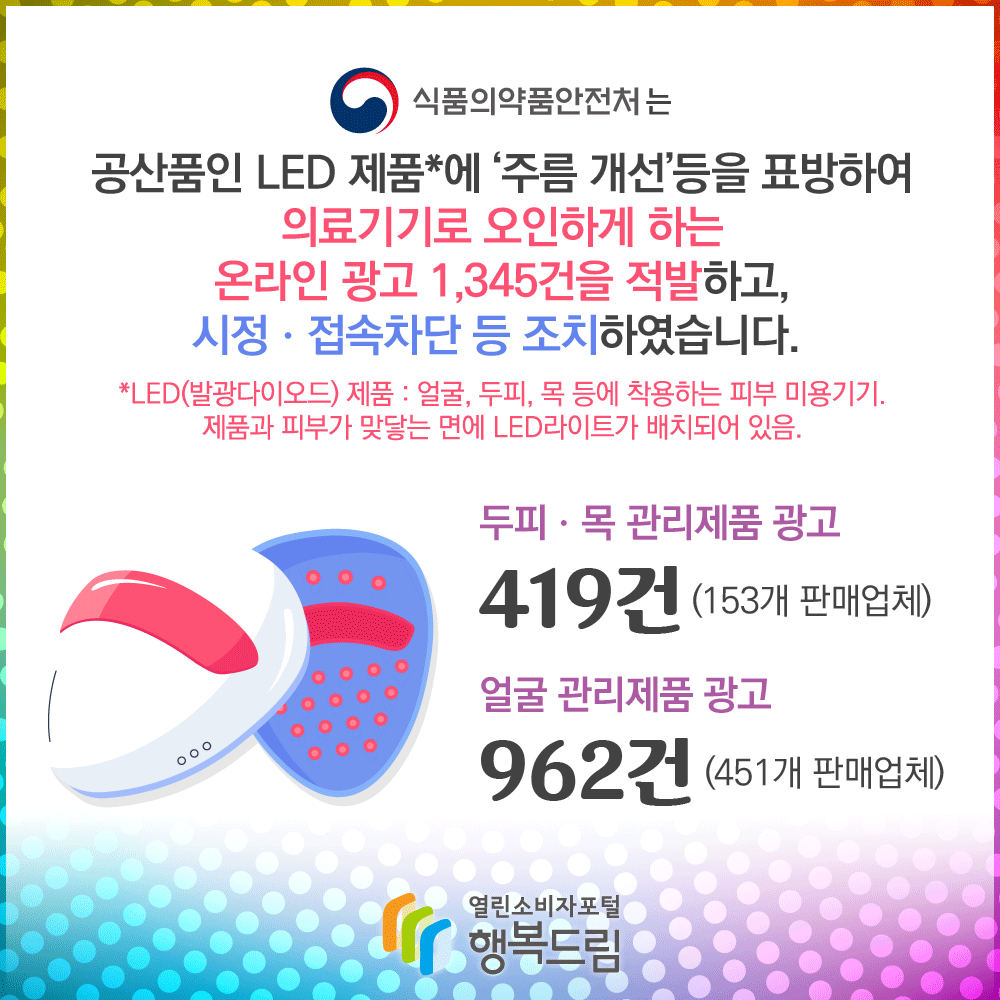 식품의약품안전처는 공산품인 LED 제품*에 주름 개선 등을 표방하여 의료기기로 오인하게 하는 온라인 광고 1,345건을 적발하고, 시정 접속차단 등 조치하였습니다. *LED(발광다이오드)제품: 얼굴, 두피, 목 등에 착용하는 피부 미용기기. 제품과 피부가 맞닿는 면에 LED라이트가 배치되어 있음. 두피, 목 관리제품 광고 419건(153개 판매업체) 얼굴 관리제품 광고 962건 (451개 판매업체) 행복드림 열린소비자포털