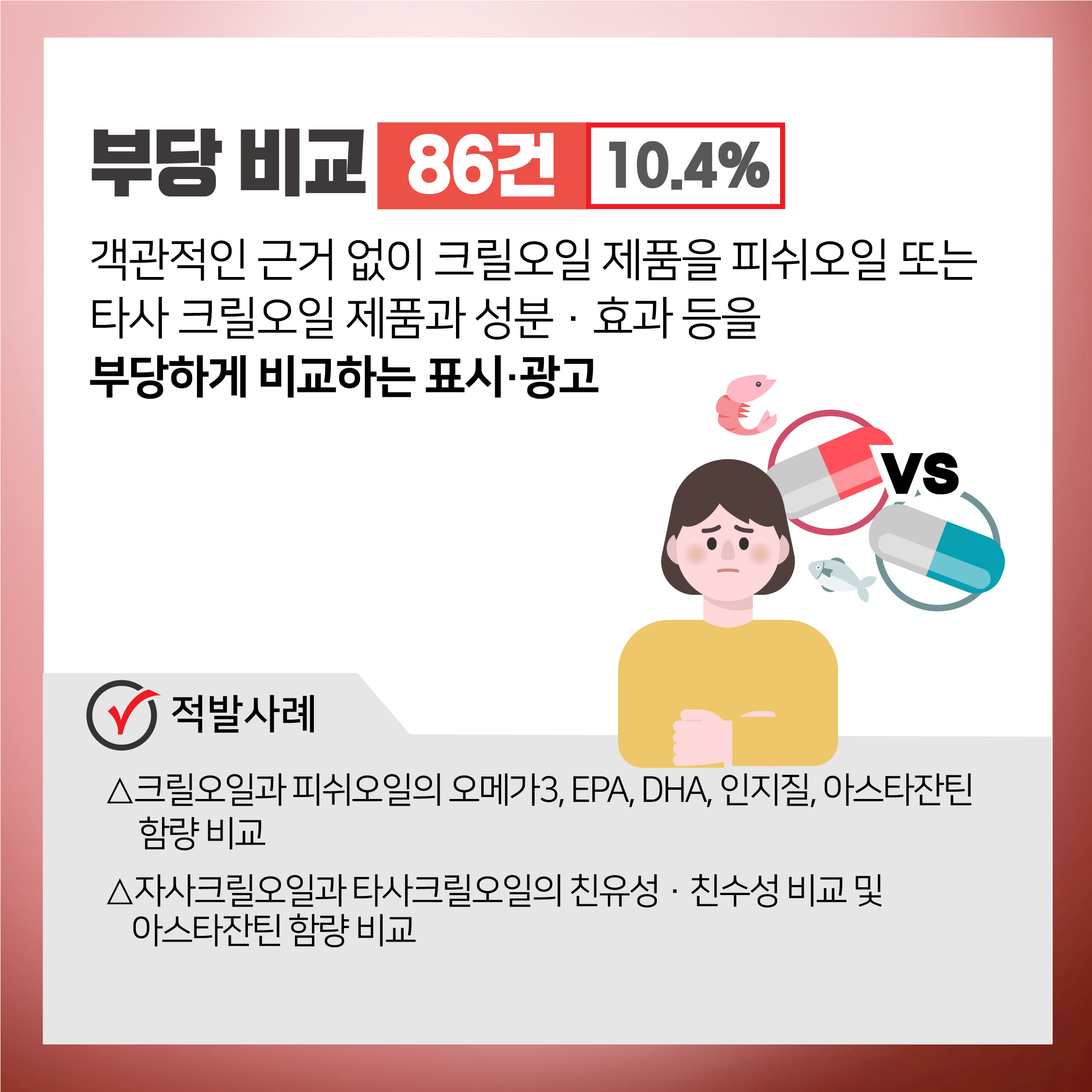 부당 비교 86건 10.4% 객관적인 근거 없이 크릴오일 제품을 피쉬오일 또는 타사 크릴오일 제품과 성분 효과 등을 부당하게 비교하는 표시 광고 적발사례 크릴오일과 피쉬오일의 오메가3, EPA, DHA, 인지질, 아스타잔틴 함량 비교 자사크릴오일과 타사크릴오일의 친유성 친수성 비교 및 아스타잔틴 함량 비교