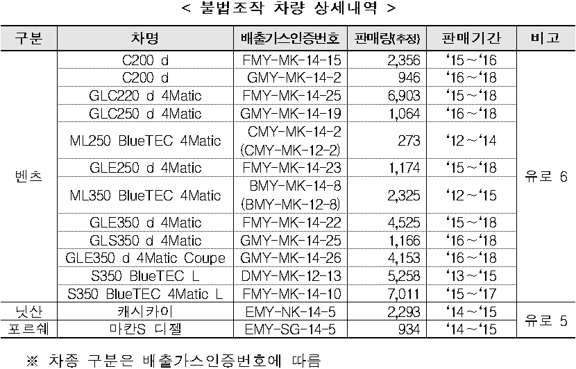 < 불법조작 차량 상세내역  /> 구분  차명  배출가스인증번호  판매량(추정)  판매기간  비고  벤츠  C200 d  FMY-MK-14-15  2,356  '15~'16  유로 6  C200 d  GMY-MK-14-2  946  '16~'18  GLC220 d 4Matic  FMY-MK-14-25  6,903  '15~'18  GLC250 d 4Matic  GMY-MK-14-19  1,064  '16~'18  ML250 BlueTEC 4Matic  CMY-MK-14-2  (CMY-MK-12-2)  273  '12~'14  GLE250 d 4Matic  FMY-MK-14-23  1,174  '15~'18  ML350 BlueTEC 4Matic  BMY-MK-14-8  (BMY-MK-12-8)  2,325  '12~'15  GLE350 d 4Matic  FMY-MK-14-22  4,525  '15~'18  GLS350 d 4Matic  GMY-MK-14-25  1,166  '16~'18  GLE350 d 4Matic Coupe  GMY-MK-14-26  4,153  '16~'18  S350 BlueTEC L  DMY-MK-12-13  5,258  '13~'15  S350 BlueTEC 4Matic L  FMY-MK-14-10  7,011  '15~'17  닛산   캐시카이  EMY-NK-14-5  2,293  '14~'15  유로 5  포르쉐   마칸S 디젤  EMY-SG-14-5  934  '14~'15  ※ 차종 구분은 배출가스인증번호에 따름 