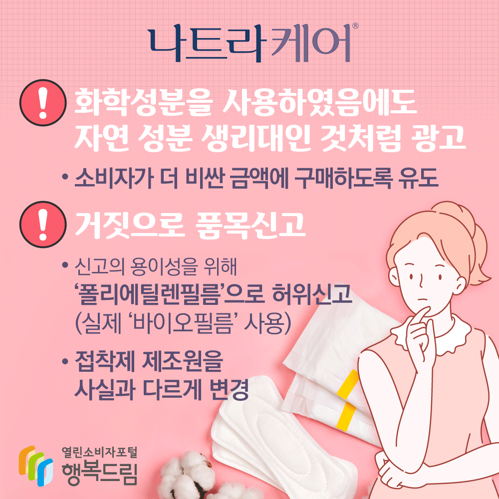 나트라케어 화학성분을 사용하였음에도 자연 성분 생리대인 것처럼 광고 소비자가 더 비싼 금액에 구매하도록 유도 거짓으로 품목신고 신고의 용이성을 위해 폴리에틸렌 필름으로 허위신고(실제 바이오필름 사용) 접착제 제조원을 사실과 다르게 변경 행복드림 열린소비자포털