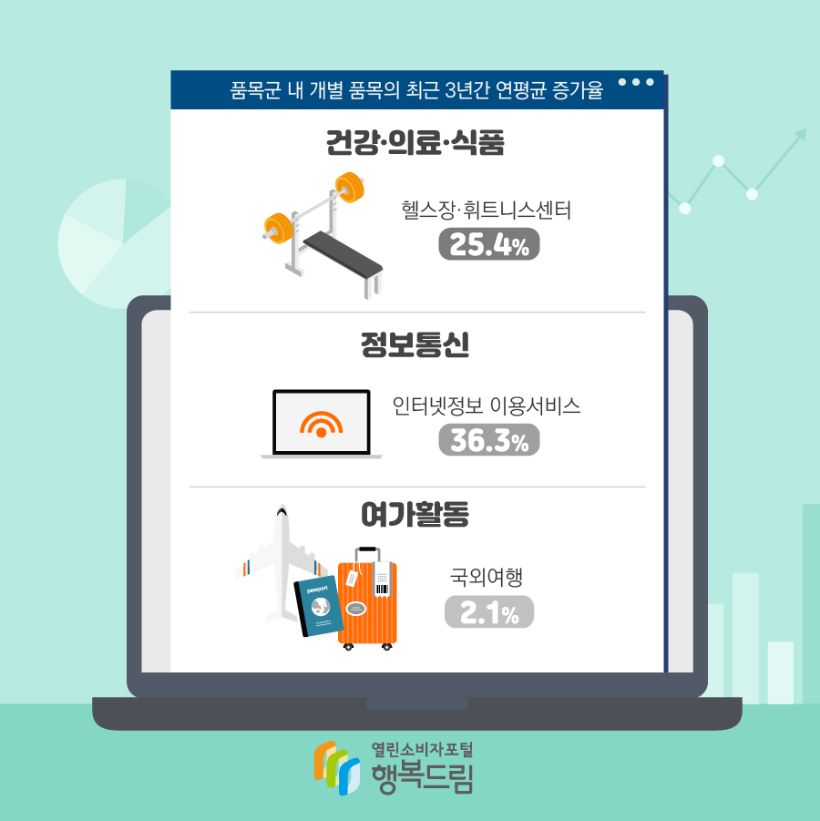  품목군 내 개별 품목의 최근 3년간 연평균 증가율, 건강·의료·식품, 헬스장·휘트니스센터 25.4%, 정보통신, 인터넷정보 이용서비스 36.3%, 여가활동, 국외여행 2.1%