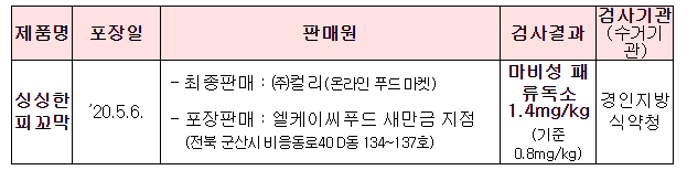 제품명 포장일 판매원 검사결과 검사기관 (수거기관) 싱싱한피꼬막 ’20.5.6. - 최종판매 : ㈜컬리(온라인 푸드 마켓) - 포장판매 : 엘케이씨푸드 새만금 지점 (전북 군산시 비응동로40 D동 134~137호) 마비성 패류독소 1.4mg/kg (기준 0.8mg/kg) 경인지방 식약청