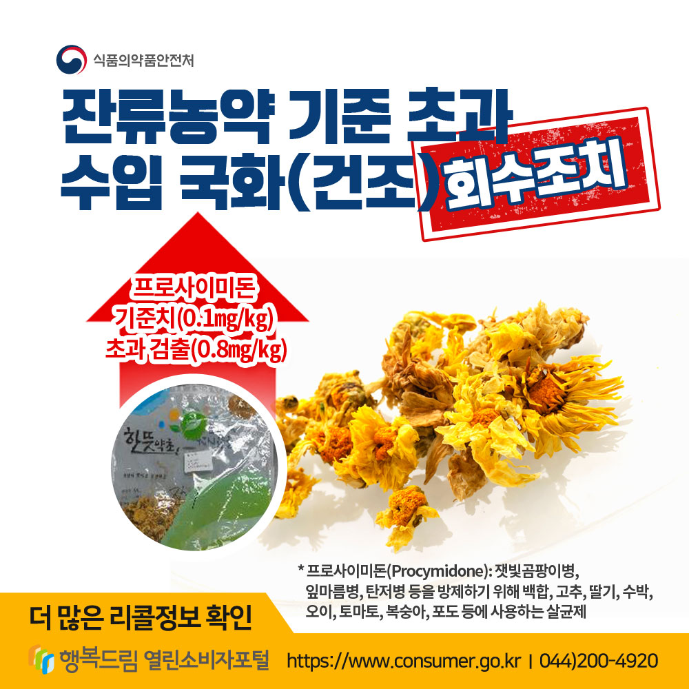 식품의약품안전처
잔류농약 기준 초과 수입 국화(건조) 회수조치
프로사이미돈 기준치(0.1mg/kg) 초과 검출(0.8mg/kg)
*프로사이미돈: 잿빛곰팡이병, 잎마름병, 탄저병 등을 방제하기 위해 백합, 고추, 딸기, 수박, 오이, 토마토, 복숭아, 포도 등에 사용하는 살균제
더 많은 리콜정보 확인
http://www.consumer.go.kr
044)200-4920 행복드림 열린소비자포털