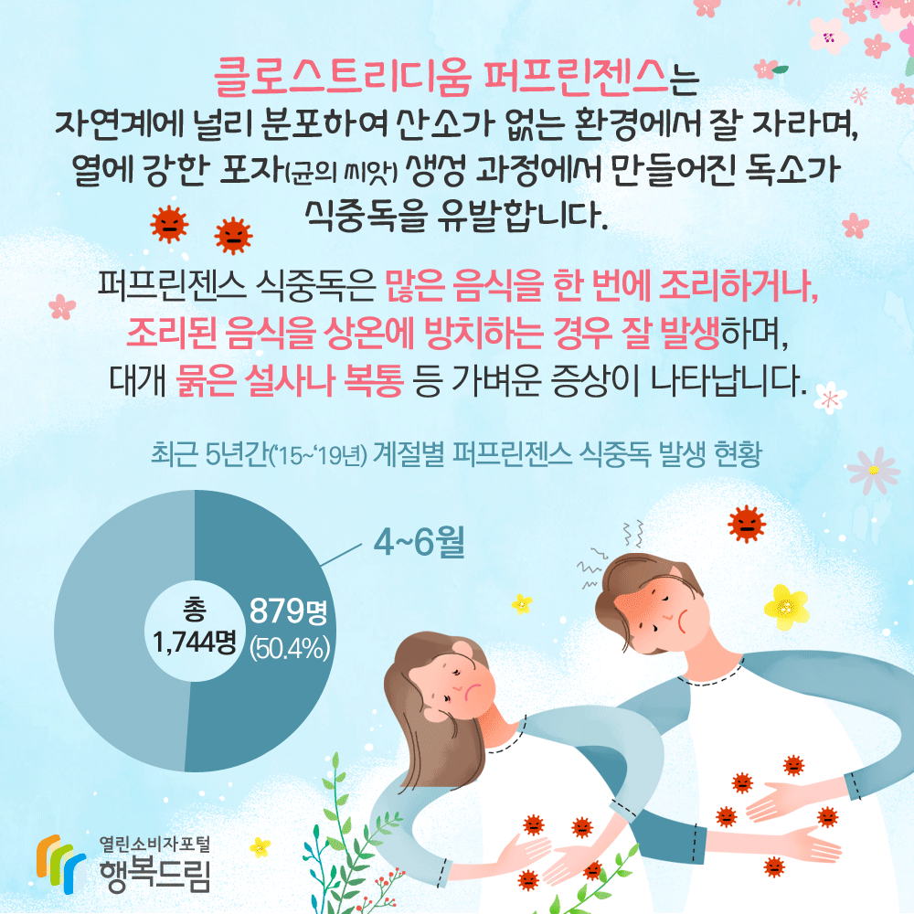 클로스트리디움 퍼프린젠스는 자연계에 널리 분포하여 산소가 없는 환경에서 잘 자라며 열에 강한 포자 균의 씨앗 생성 과정에서 만들어진 독소가 식중독을 유발합니다 퍼프린젠스 식중독은 많은 음식을 한 번에 조리하거나 조리된 음식을 상온에 방치하는 경우 잘 발생하며 대개 묽은 설사나 복통 등 가벼운 증상이 나타납니다 최근 5년간 계절별 퍼프린젠스 식중독 발생 현황 4~6월 총 1744명 중 879명 50.4% 행복드림 열린소비자포털