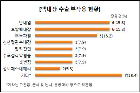 백내장 수술 부작용 현황(단위:건(%)) 안내염:6(15.8), 후발백내장 6(15.8), 후낭파열 5(13.2), 생혈관녹내장 3(7.9), 망막관련 3(7.9), 수포성각막병증 3(7.9), 빛번짐 3(7.9), 섬모체소대해리 2(5.3), 기타 7(18.4) 기타는 고안압, 근시 및 난시, 동공마비 등으로 확인됨