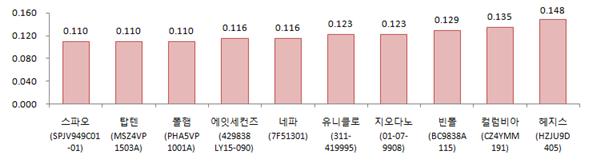 0.000 0.040 0.080 0.120 0.160 스파오(SPJV949C01-01)0.110 탑텐(MSZ4VP1503A)0.110 폴햄(PHA5VP1001A)0.110 에잇세컨즈(429838LY15-090)0.116 네파(7F51301)0.116 유니클로(311-419995)0.123 지오다노(01-07-9908)0.123 빈폴(BC9838A115)0.129 컬럼비아(CZ4YMM191)0.135 헤지스(HZJU9D405)0.148