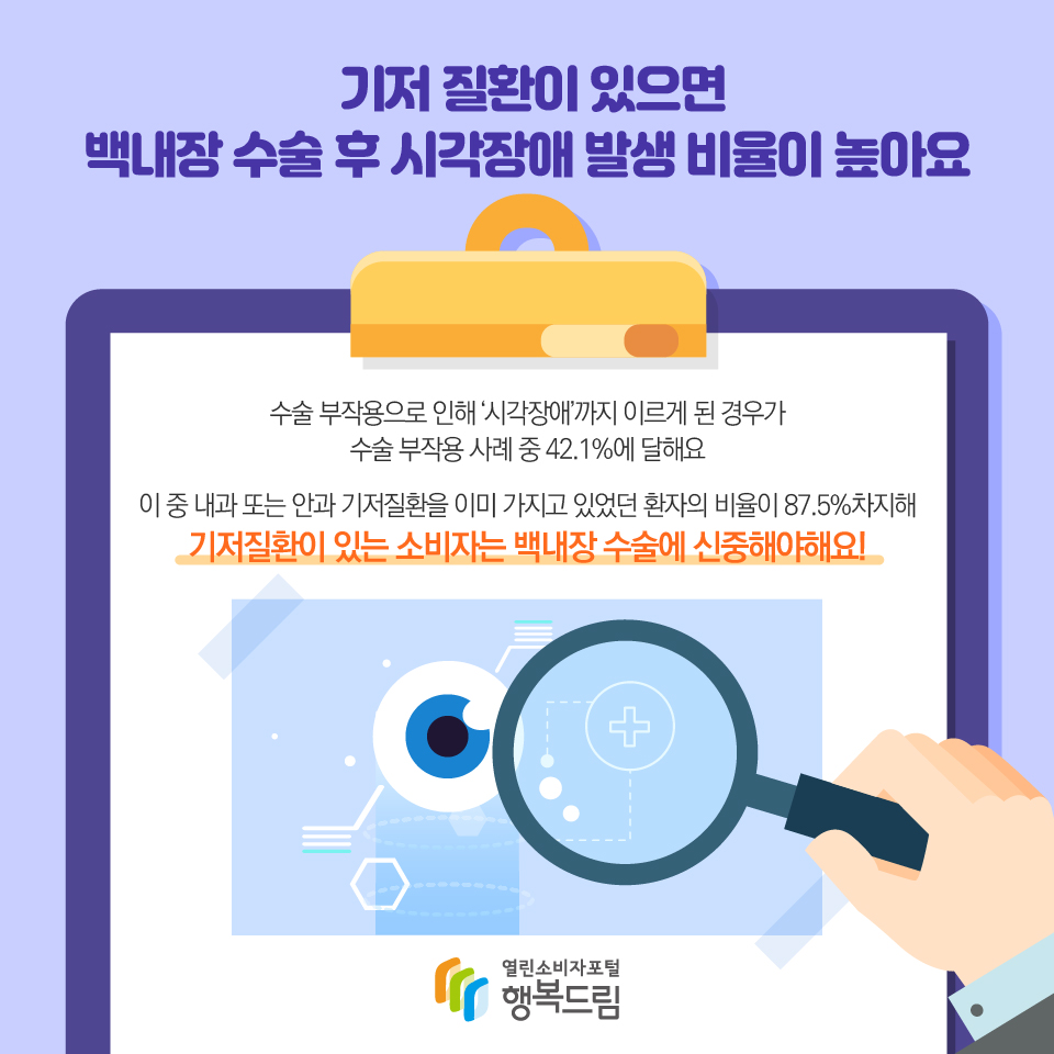 기저 질환이 있으면 백내장 수술 후 시각장애 발생 비율이 높아요 수술 부작용으로 인해 ‘시각장애’까지 이르게 된 경우가 수술 부작용 사례 중 42.1%에 달해요 이 중 내과 또는 안과 기저질환을 이미 가지고 있었던 환자의 비율이 87.5%차지해 기저질환이 있는 소비자는 백내장 수술에 신중해야해요!