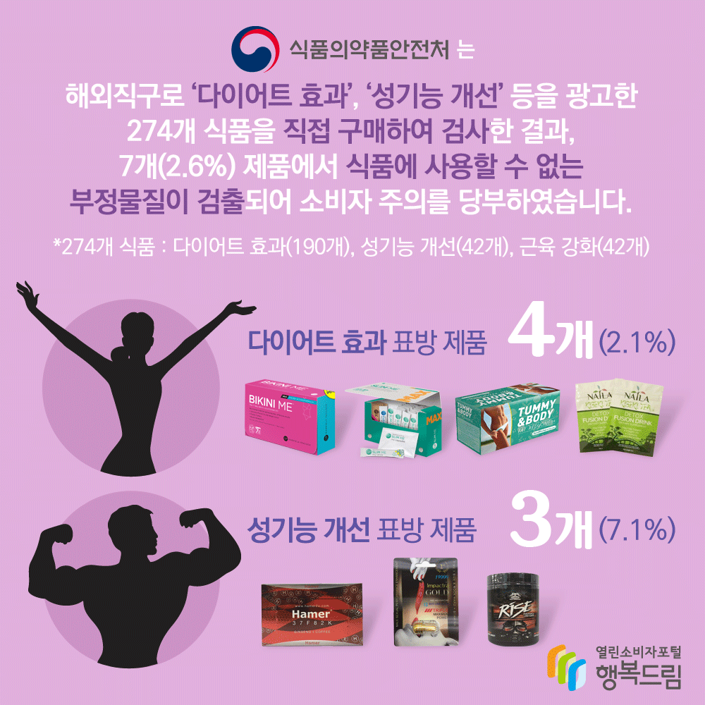 식품의약품안전처는 해외직구로 '다이어트 효과', '성기능 개선' 등을 광고한 274개 식품을 직접 구매하여 검사한 결과, 7개(2.6%)제품에서 식품에 사용할 수 없는 부정물질이 검출되어 소비자 주의를 당부하였습니다. *274개 식품: 다이어트 효과(190개), 성기능 개선(42개), 근육 강화(42개)다이어트 효과 표방제품 4개 (2.1%) 성기능 개선 표방 제품 3개(7.1%)