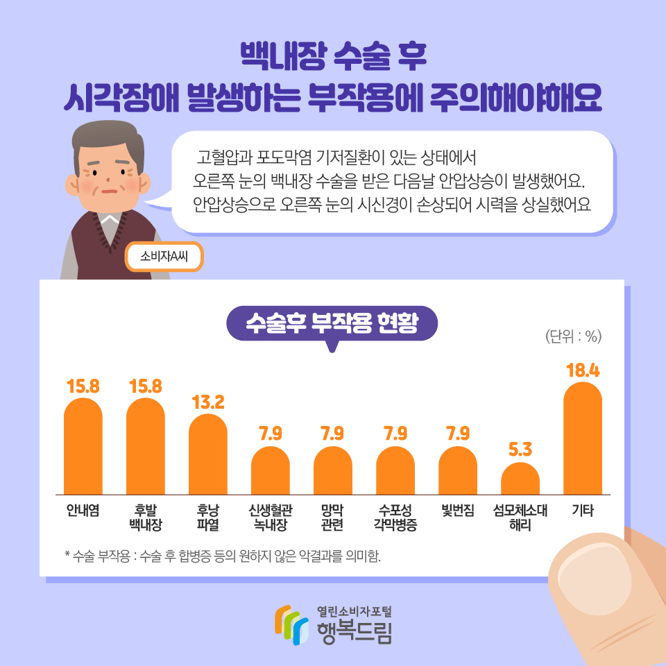 백내장 수술 후 시각장애 발생하는 부작용에 주의해야해요 소비자A씨  고혈압과 포도막염 기저질환이 있는 상태에서 오른쪽 눈의 백내장 수술을 받은 다음날 안압상승이 발생했어요. 안압상승으로 오른쪽 눈의 시신경이 손상되어 시력을 상실했어요 수술후 부작용 현황 (단위 : %) 인내염 15.8, 후발백내장 15.8, 후낭파열 13.2, 신생혈관녹내장 7.9, 망막관련 7.9, 수포성각막병증, 7.9, 섬모체소대해리 5.3, 기타 18.4 * 수술 부작용 : 수술 후 합병증 등의 원하지 않은 악결과를 의미함.