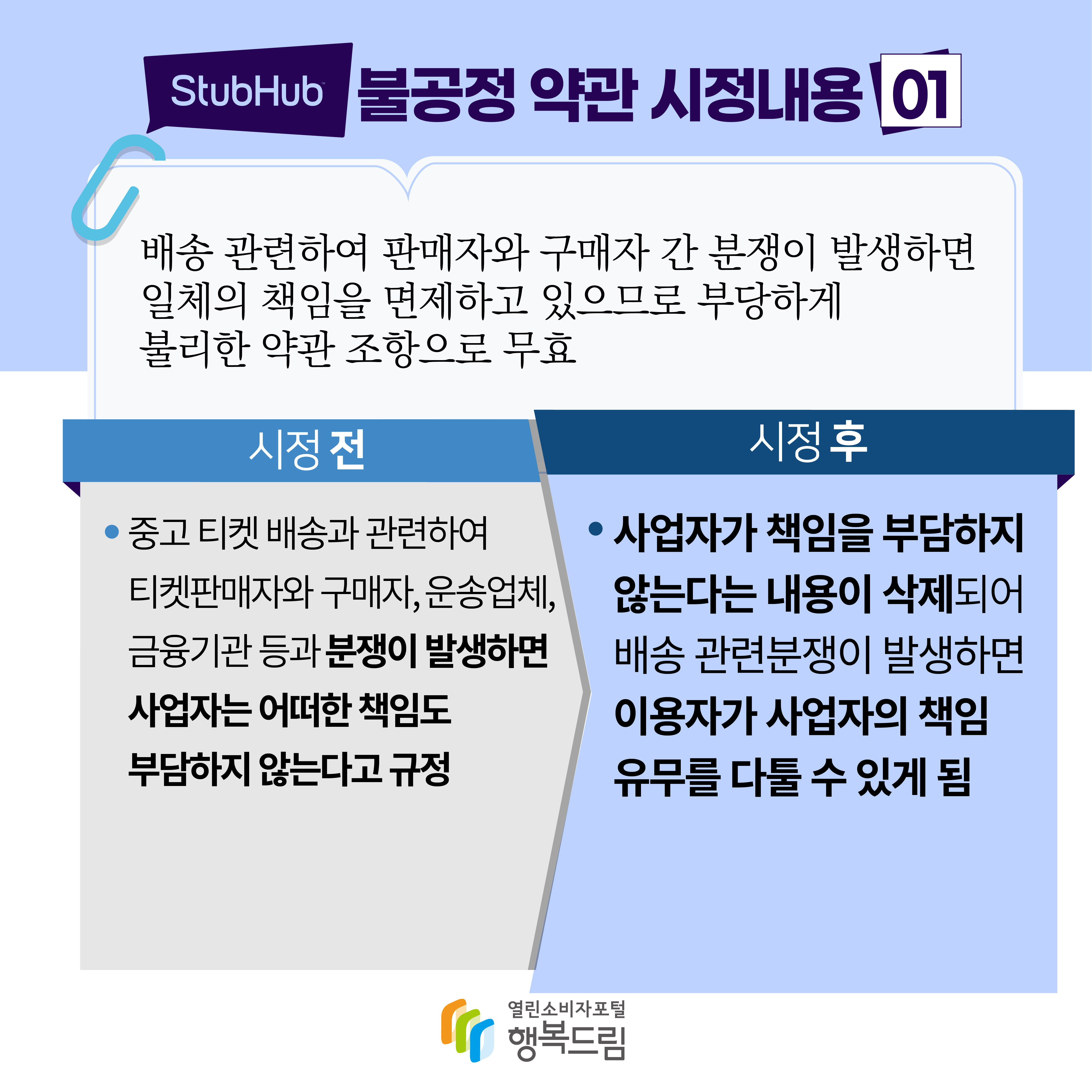 stubhub 불공정 약관 시정내용 01 배송 관련하여 판매자와 구매자 간 분쟁이 발생하면 일체의 책임을 면제하고 있으므로 부당하게 불리한 약관 조항으로 무효 시정 전 중고 티켓 배송과 관련하여 티켓판매자와 구매자, 운송업체, 금융기관 등과 분쟁이 발생하면 사업자는 어떠한 책임도 부담하지 않는다고 규정 시정 후 사업자가 책임을 부담하지 않는다는 내용이 삭제되어 배송 관련분쟁이 발생하면 이용자가 사업자의 책임 유무를 다툴 수 있게 됨 행복드림 열린소비자포털