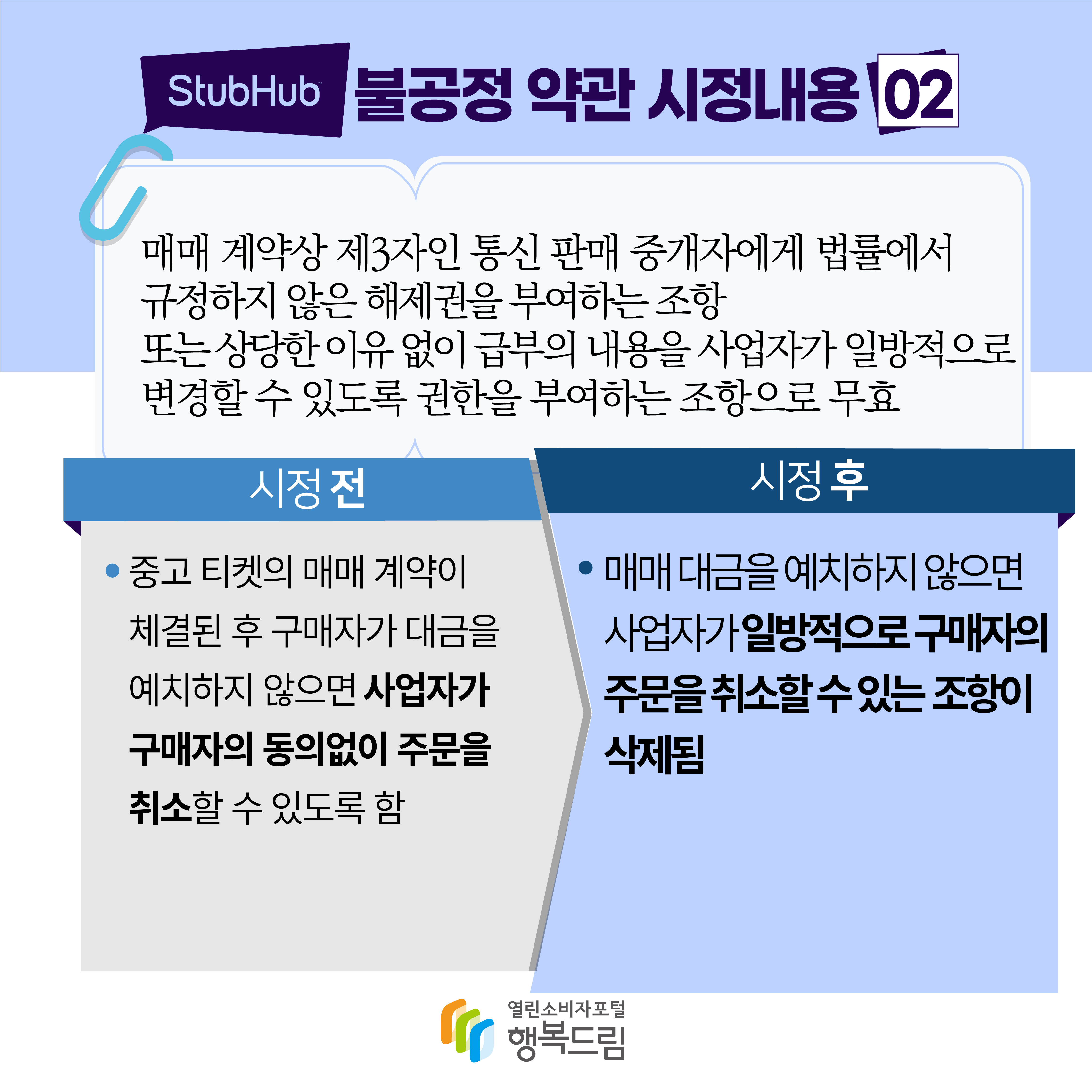 stubhub 불공정 약관 시정내용 02 매매 계약상 제3자인 통신 판매 중개자에게 법률에서 규정하지 않은 해제권을 부여하는 조항 또는 상당한 이유 없이 급부의 내용을 사업자가 일방적으로 변경할 수 있도록 권한을 부여하는 조항으로 무효 시정 전 중고 티켓의 매매 계약이 체결된 후 구매자가 대금을 예치하지 않으면 사업자가 구매자의 동의없이 주문을 취소할 수 있도록 함 시정 후 매매 대금을 예치하지 않으면 사업자가 일방적으로 구매자의 주문을 취소할 수 있는 조항이 삭제됨 행복드림 열린소비자포털