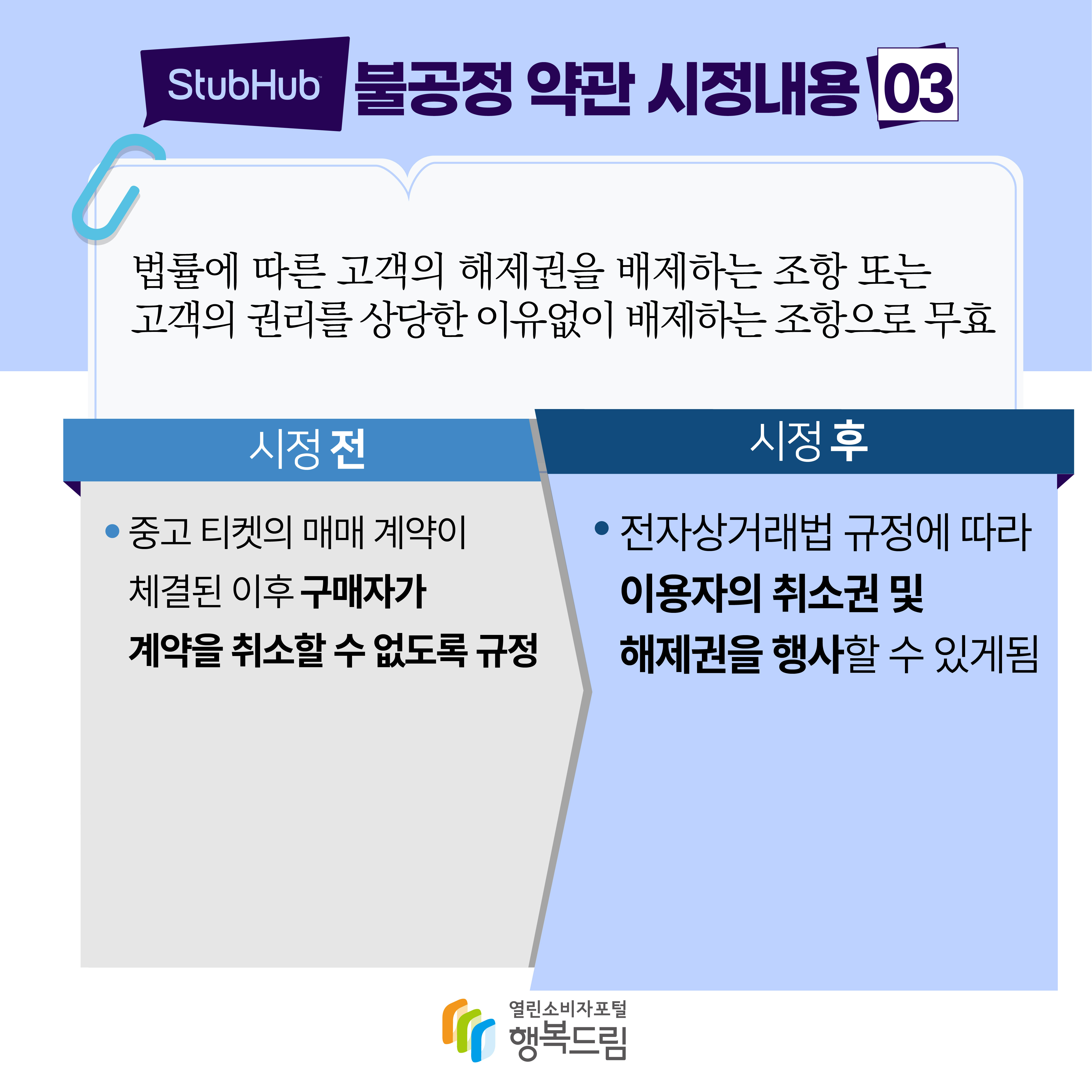 stubhub 불공정 약관 시정내용 03 법률에 따른 고객의 해제권을 배제하는 조항 또는 고객의 권리를 상당한 이유없이 배제하는 조항으로 무효 시정 전 중고 티켓의 매매 계약이 체결된 이후 구매자가 계약을 취소할 수 없도록 규정 시정 후 전자상거래법 규정에 따라 이용자의 취소권 및 해제권을 행사할 수 있게됨 행복드림 열린소비자포털