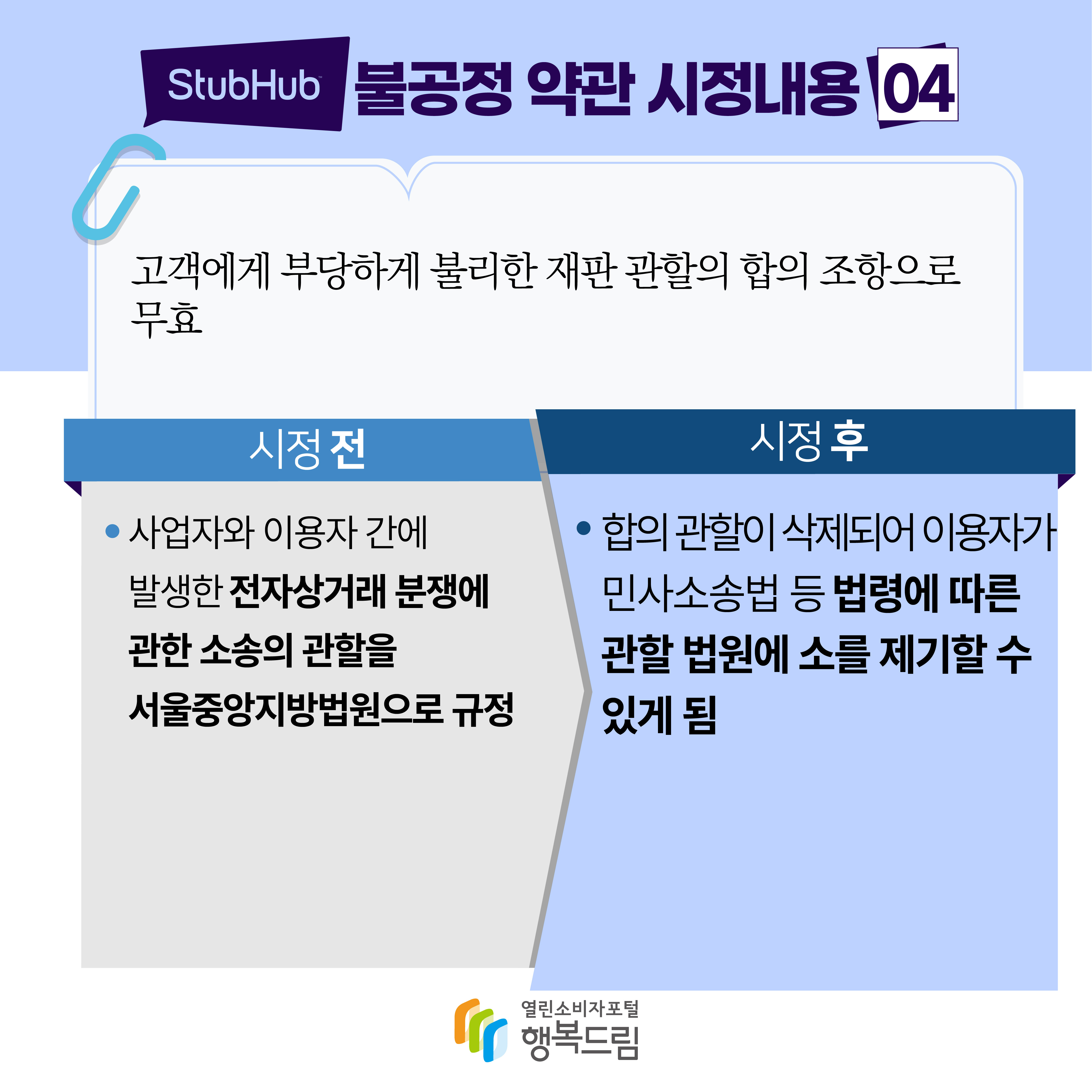 stubhub 불공정 약관 시정내용 04 고객에게 부당하게 불리한 재판 관할의 합의 조항으로 무효 시정 전 사업자와 이용자 간에 발생한 전자상거래 분쟁에 관한 소송의 관할을 서울중앙지방법원으로 규정 시정 후 합의 관할이 삭제되어 이용자가 민사소송법 등 법령에 따른 관할 법원에 소를 제기할 수 있게 됨 행복드림 열린소비자포털