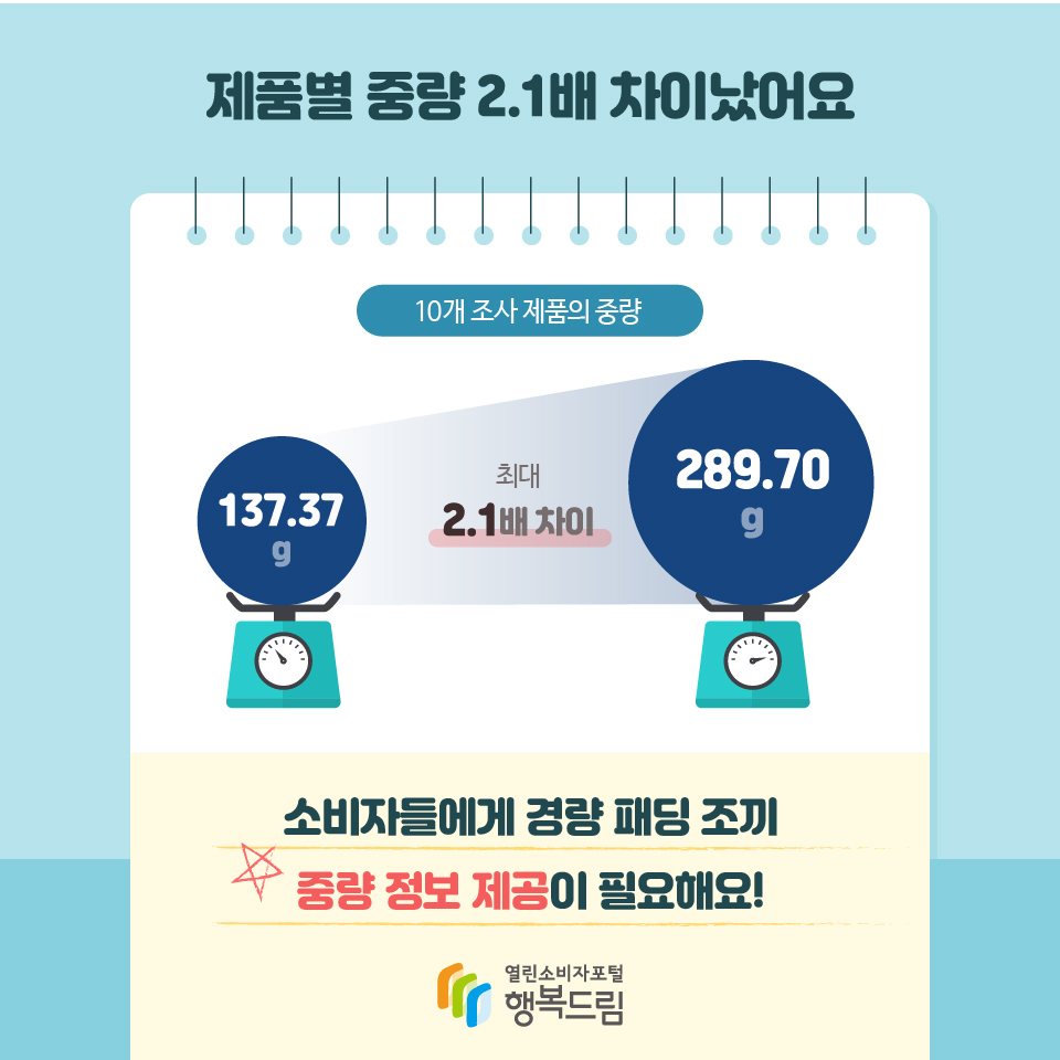 제품별 중량 2.1배 차이났어요 10개 조사 제품의 중량 137.37g 289.70g 최대 2.1배 차이 소비자들에게 경량 패딩 조끼 중량 정보 제공이 필요해요!