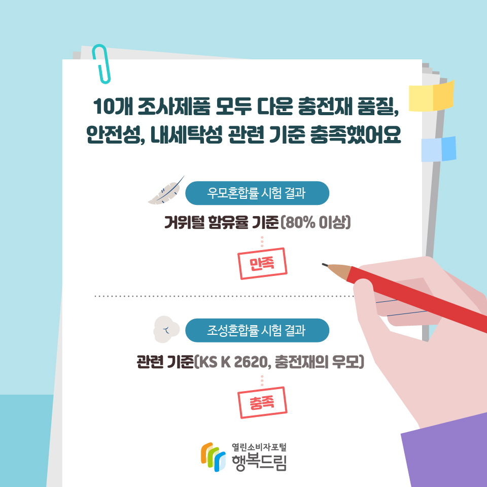 10개 조사제품 모두 다운 충전재 품질, 안전성, 내세탁성 관련 기준 충족했어요 우모혼합률 시험 결과 거위털 함유율 기준(80% 이상) 만족 조성혼합률 시험 결과 관련 기준(KS K 2620, 충전재의 우모) 충족