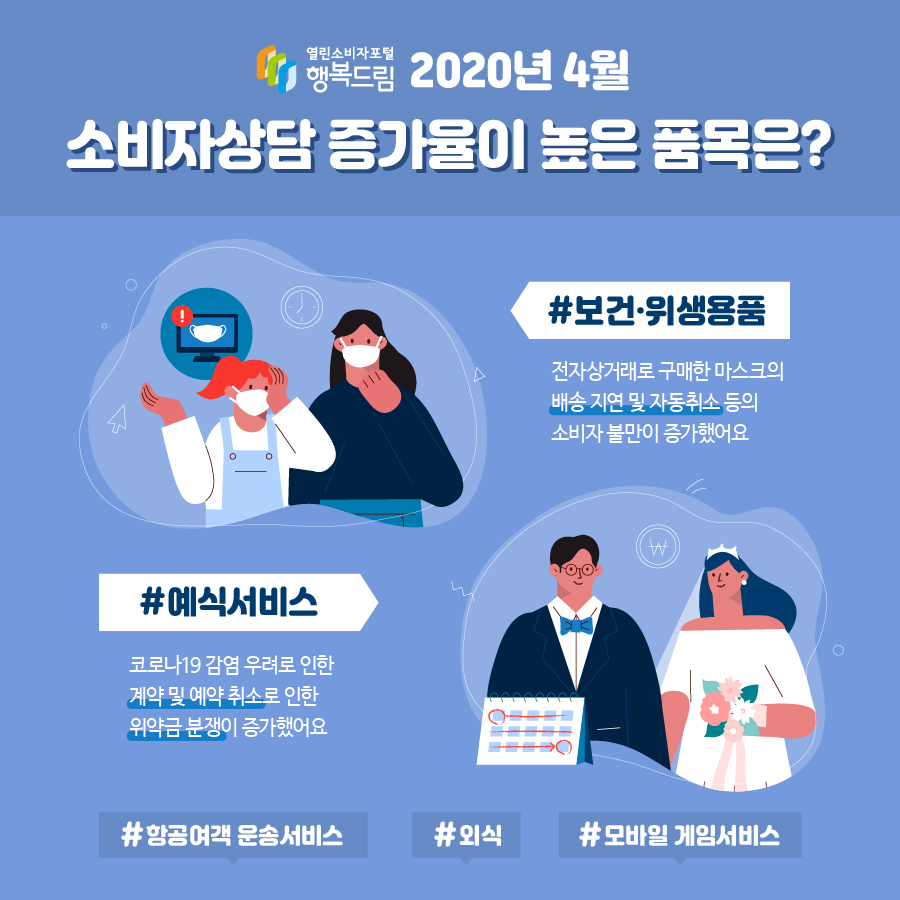 열린소비자포털 행복드림 2020년 4월 소비자상담 증가율이 높은 품목은?#보건,위생용품-전자상거래로 구매한 마스크의 배송 지연 및 자동취소 등의 소비자 불만이 증가했어요. #예식서비스-코로나19 감염 우려로 인한 계약 및 예약 취소로 인한 위약금 분쟁이 증가했어요. #항공여객 운송서비스 #외식 #모바일 게임서비스