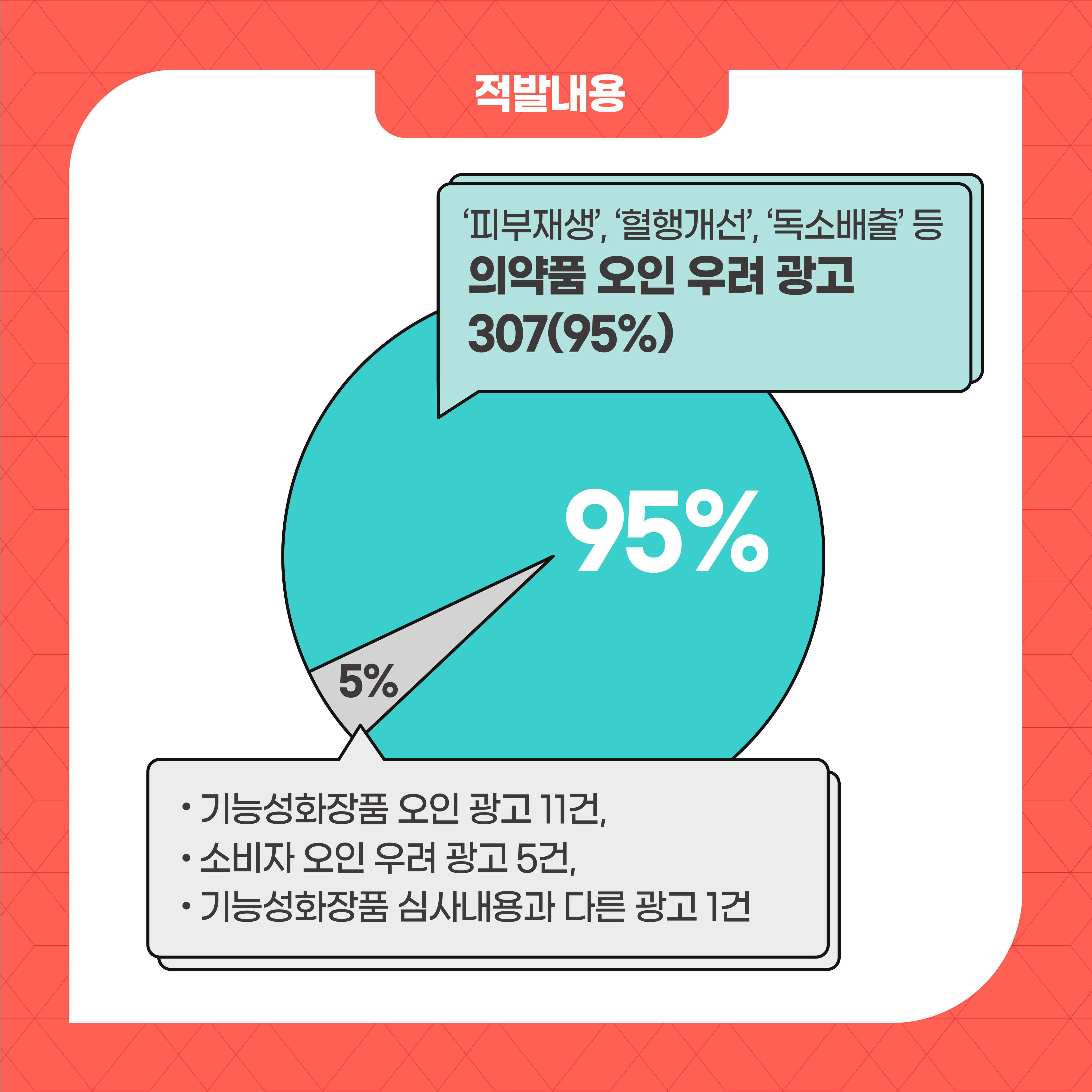 적발내용 피부재생 혈행개선 독소배출 등 의약품 오인 우려 광고 307 95% 기능성화장품 오인 광고 11건 소비자 오인 우려 광고 5건 기능성화장품 심사내용과 다른 광고 1건