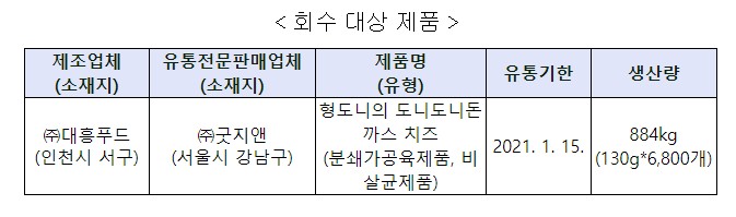 < 회수 대상 제품 > 제조업체  (소재지)  유통전문판매업체  (소재지)  제품명  (유형)  유통기한  생산량  ㈜대흥푸드  (인천시 서구)  ㈜굿지앤  (서울시 강남구)  형도니의 도니도니돈까스 치즈  (분쇄가공육제품, 비살균제품)  2021. 1. 15.  884kg  (130g*6,800개