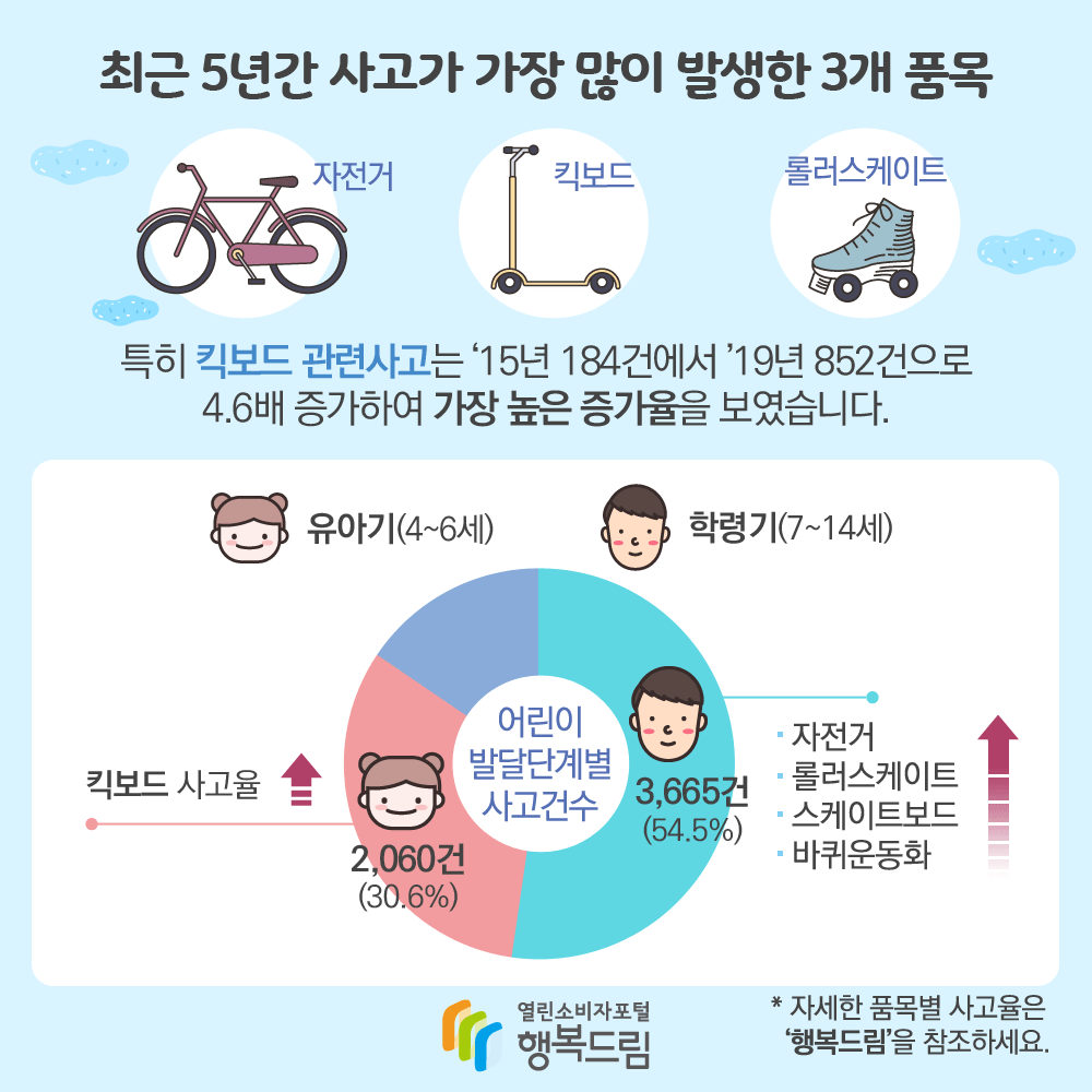 최근 5년간 사고가 가장 많이 발생한 3개 품목 자전거 킥보드 롤러스케이트 특히 킥보드 관련사고는 15년 184건에서 19년 852건으로 4.6배 증가하여 가장 높은 증가율을 보였습니다. 어린이 발달단계별 사고건수 유아기 4~6세 2,060건(30.6%) 학령기 7~14세 3,665건 행복드림 열린소비자포털 자세한 품목별 사고율은 행복드림을 참조하세요.